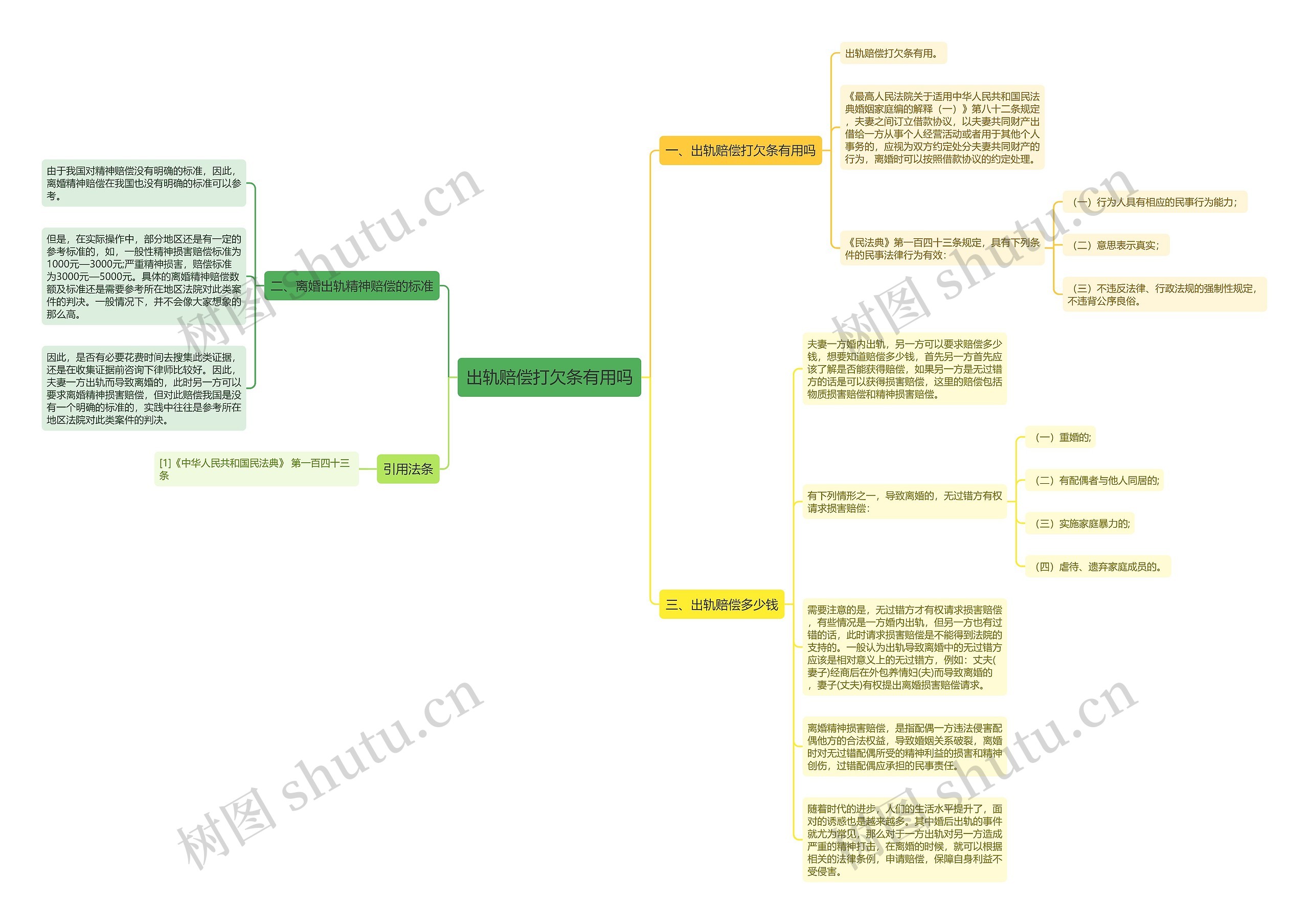 出轨赔偿打欠条有用吗思维导图