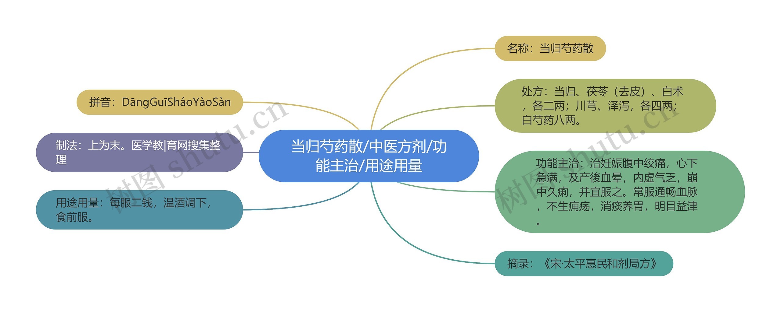 当归芍药散/中医方剂/功能主治/用途用量思维导图