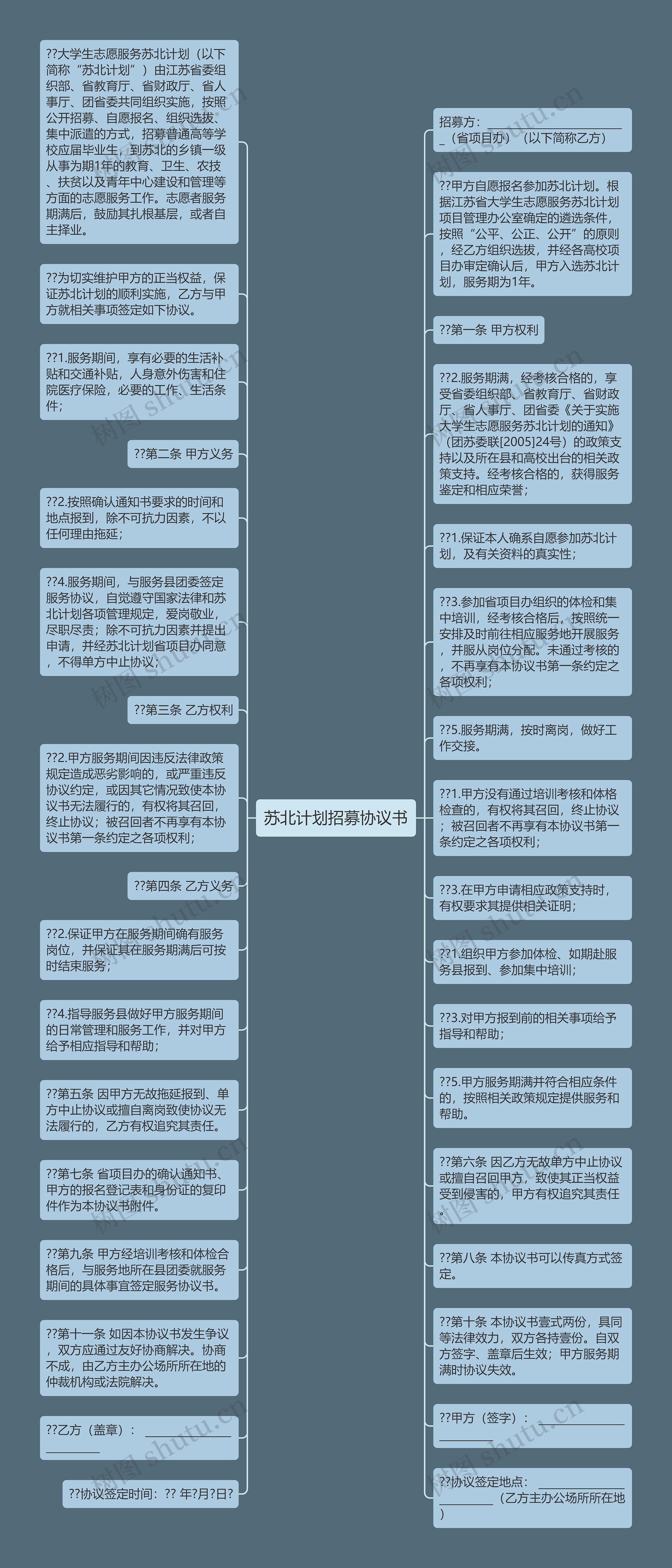 苏北计划招募协议书思维导图