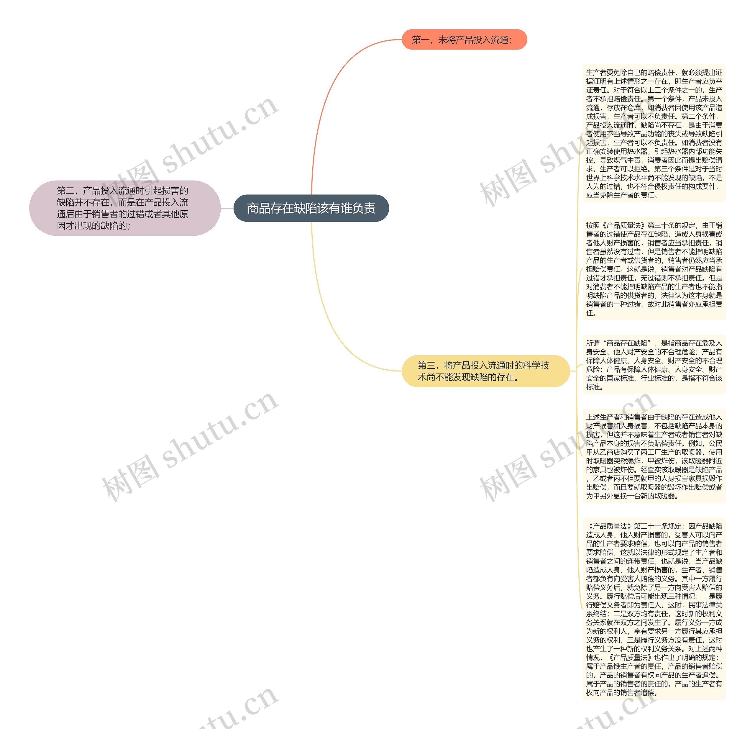 商品存在缺陷该有谁负责思维导图
