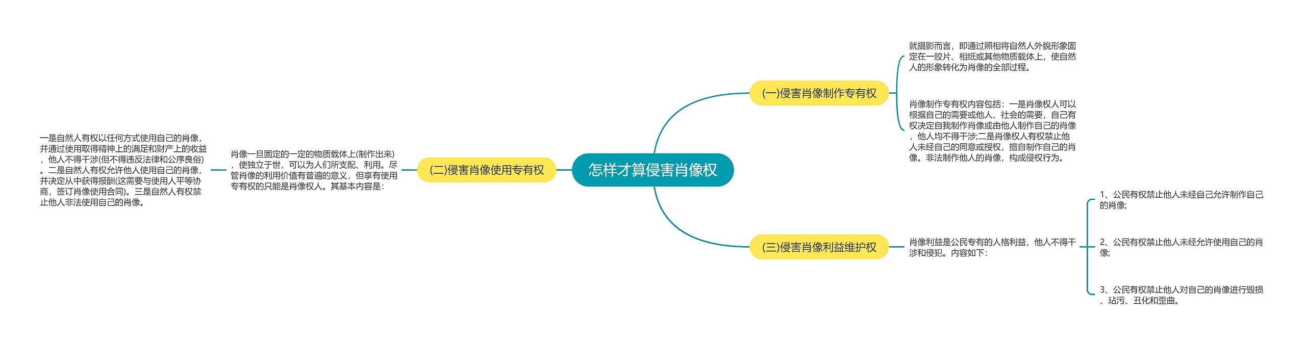 怎样才算侵害肖像权思维导图