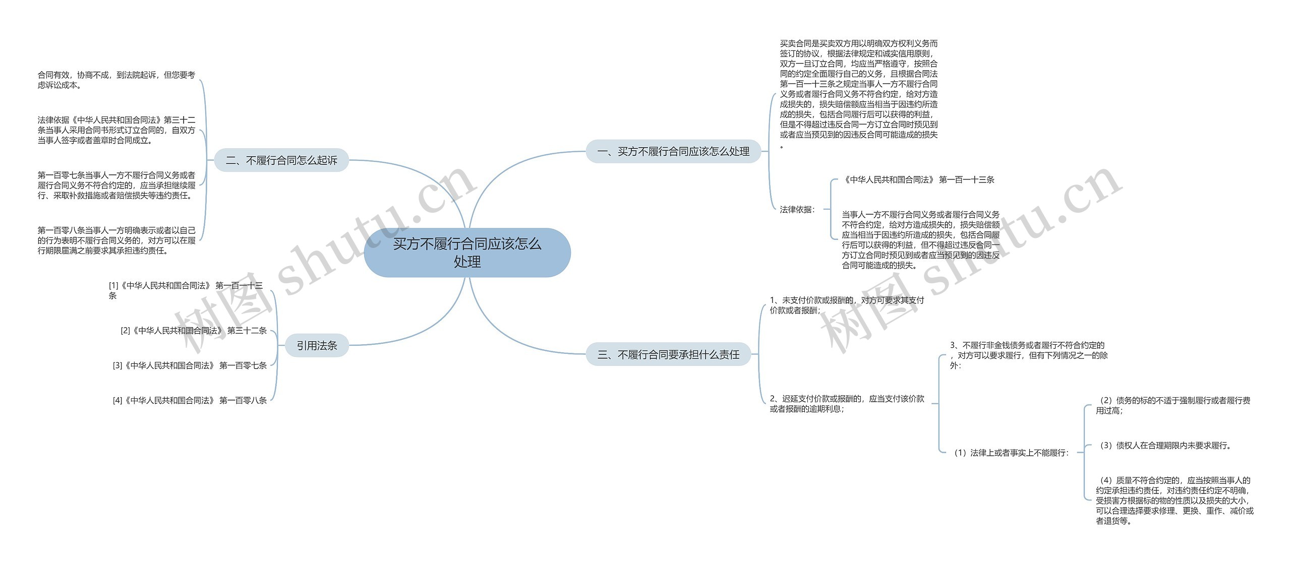 买方不履行合同应该怎么处理思维导图