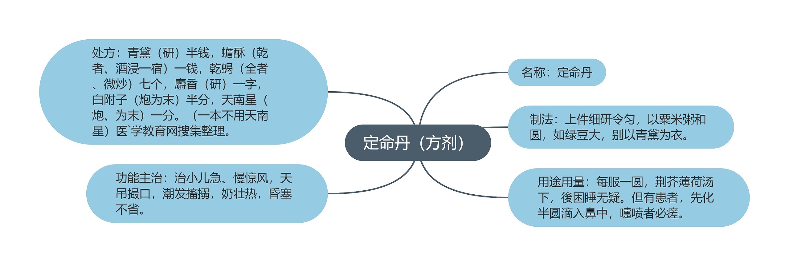 定命丹（方剂）