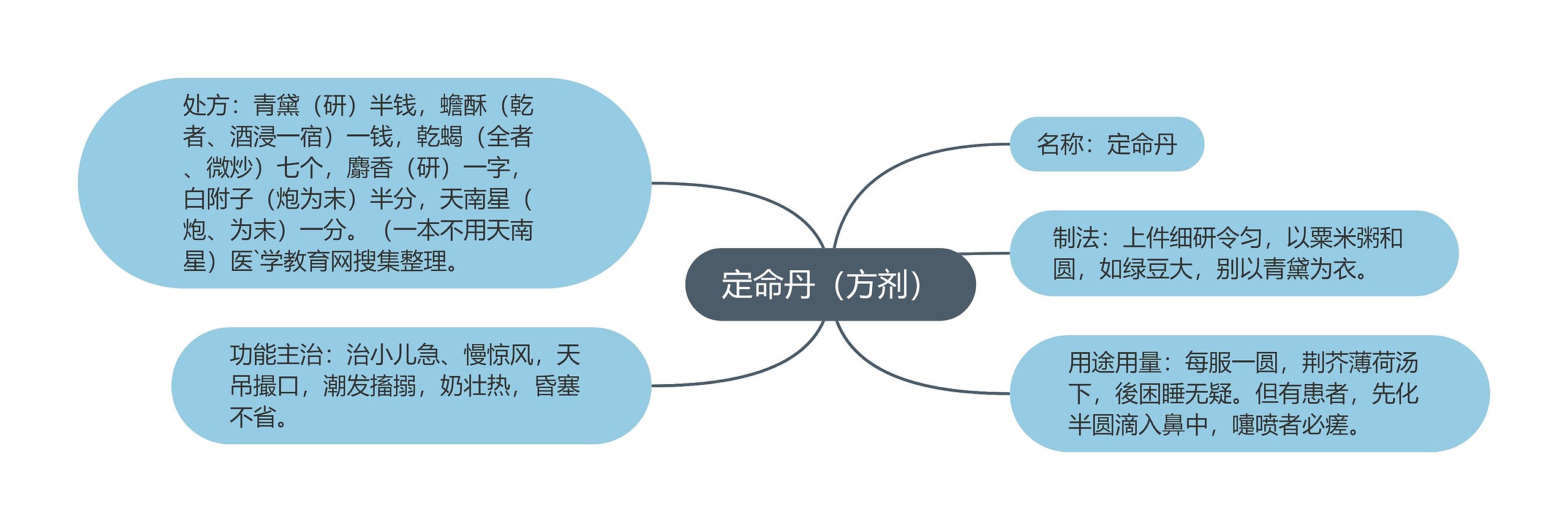 定命丹（方剂）思维导图