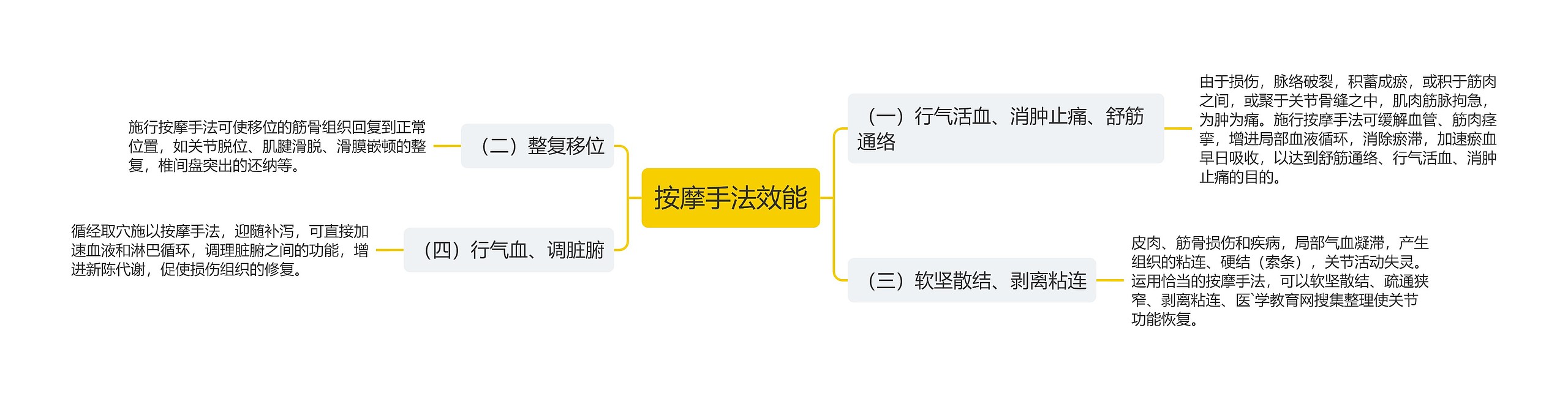 按摩手法效能思维导图