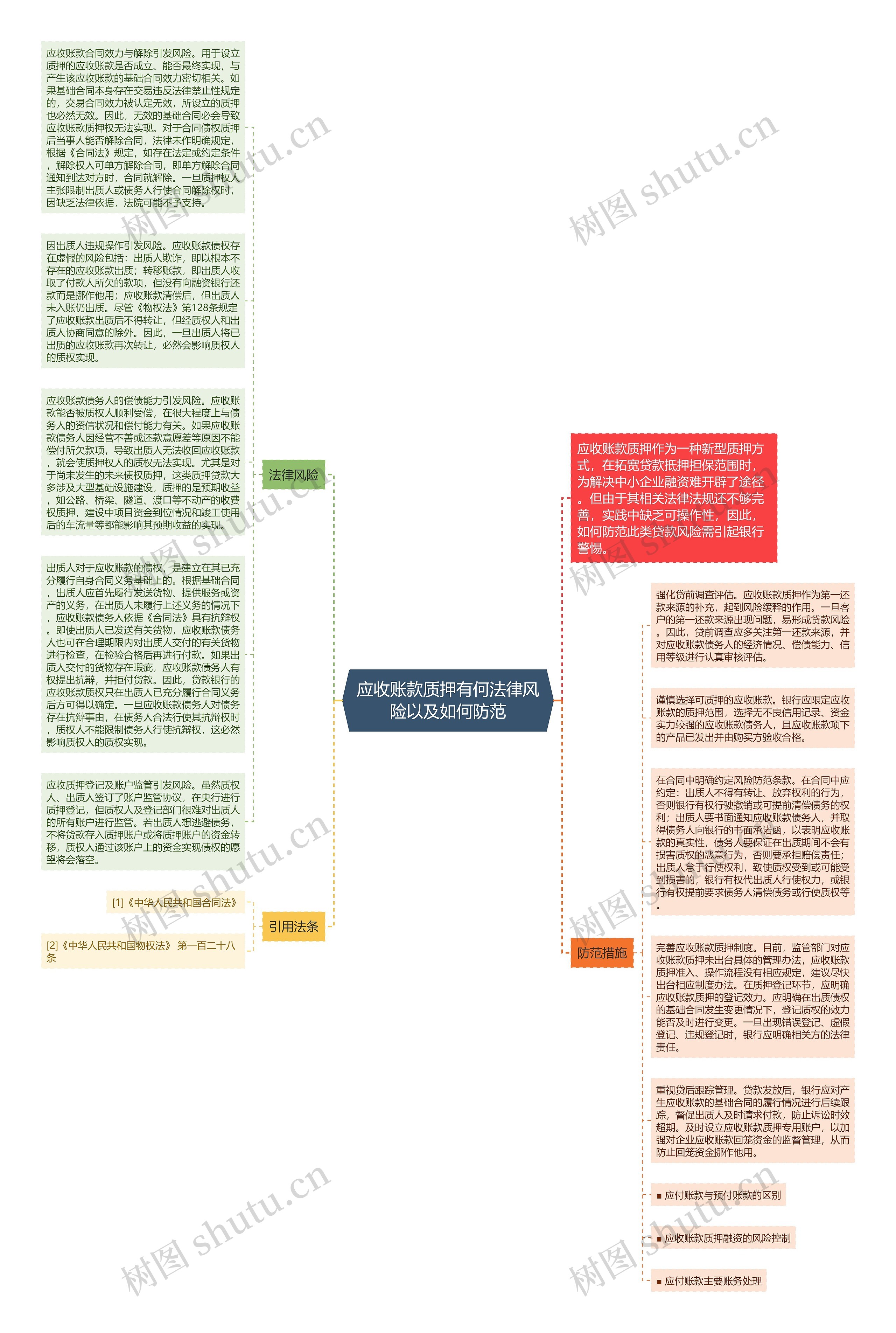 应收账款质押有何法律风险以及如何防范思维导图