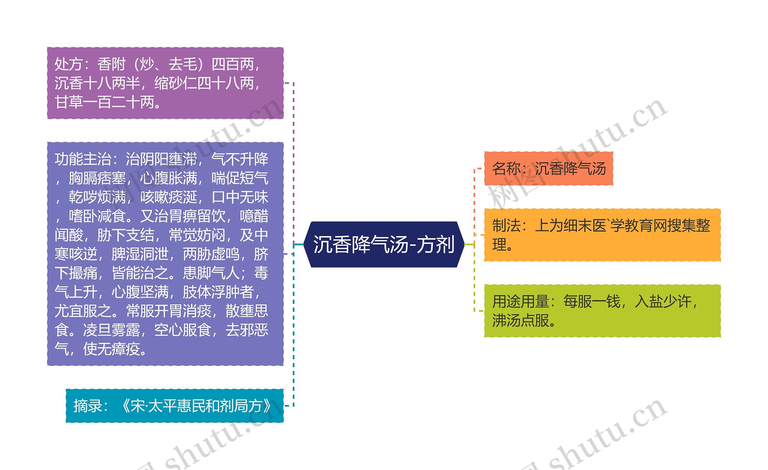 沉香降气汤-方剂