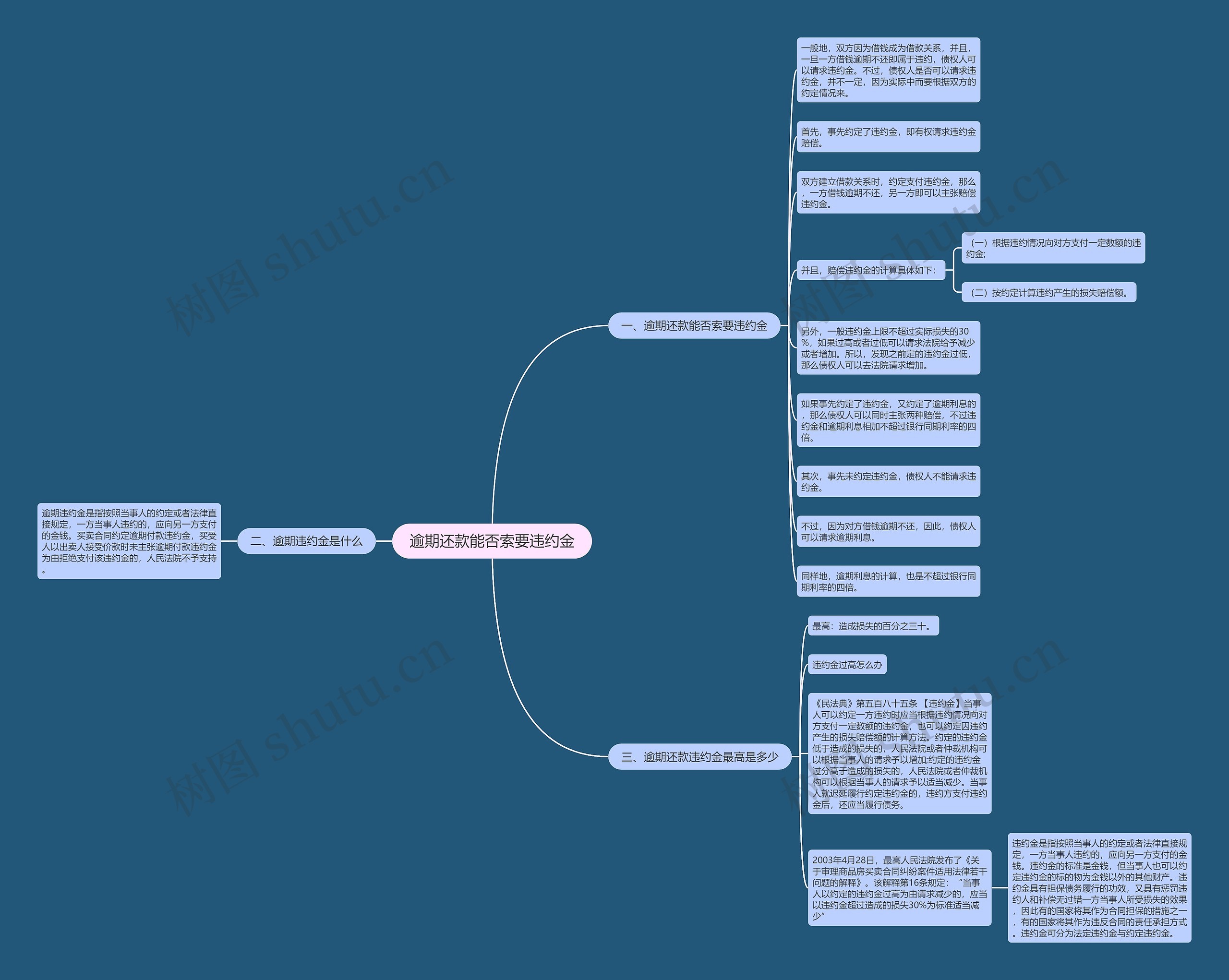逾期还款能否索要违约金思维导图