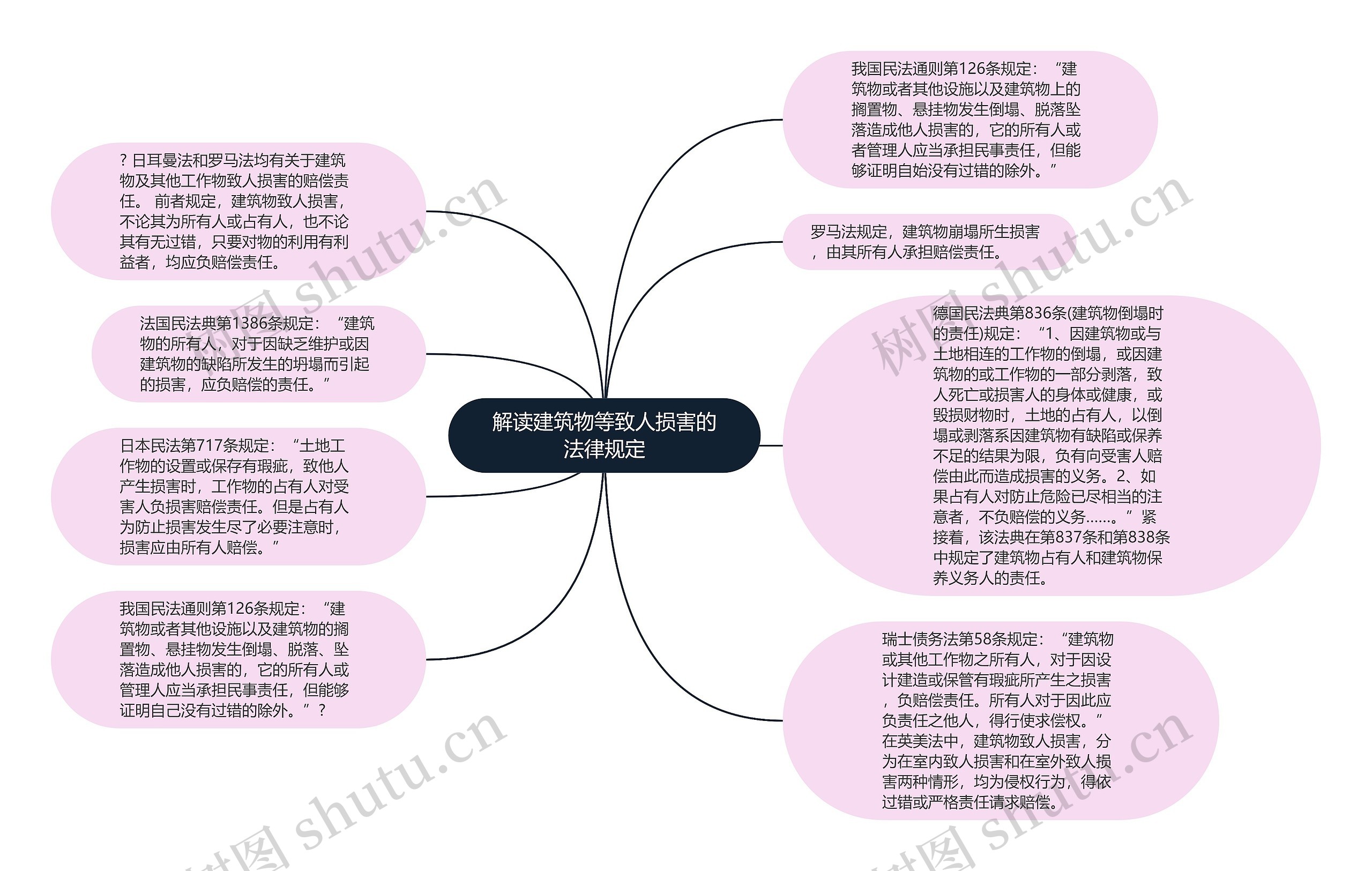 解读建筑物等致人损害的法律规定