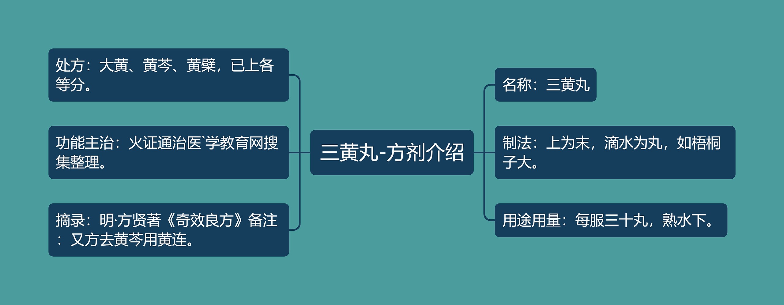 三黄丸-方剂介绍思维导图