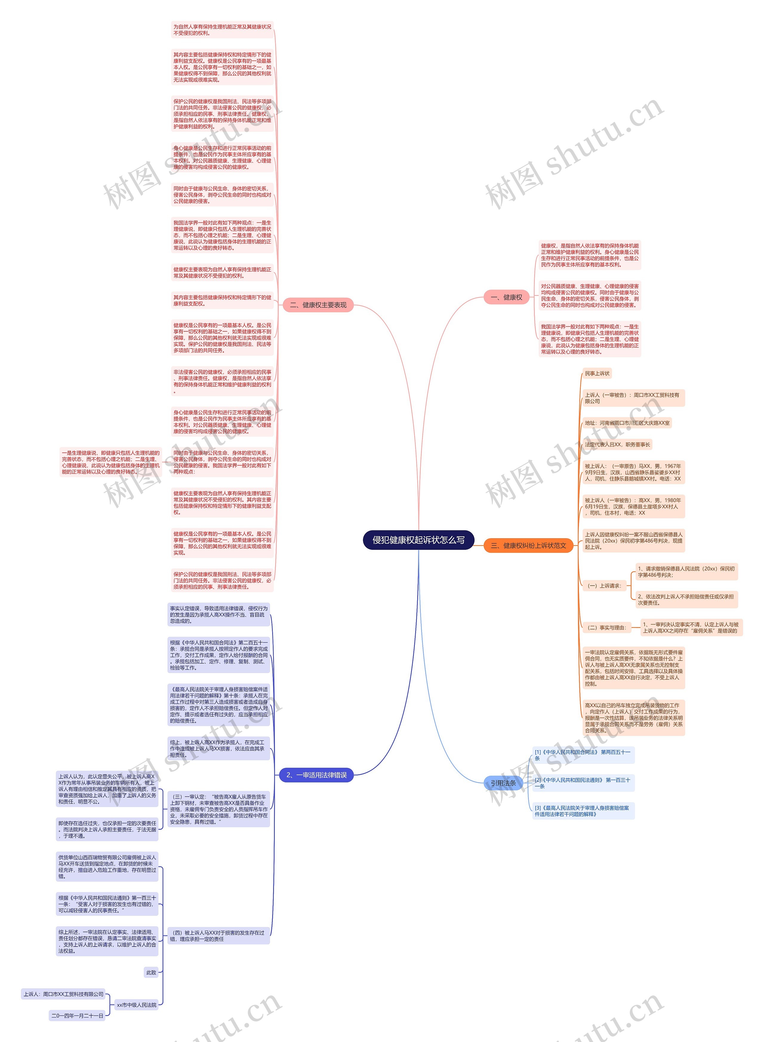 侵犯健康权起诉状怎么写思维导图