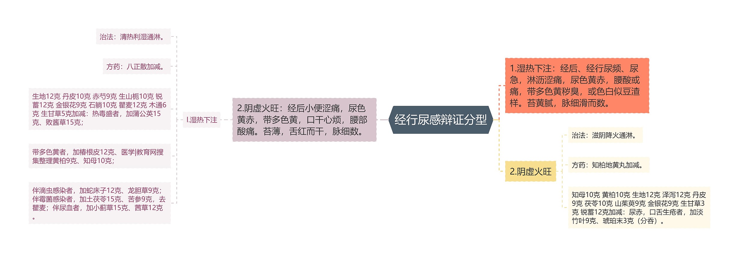 经行尿感辩证分型 经行尿感辩证分型