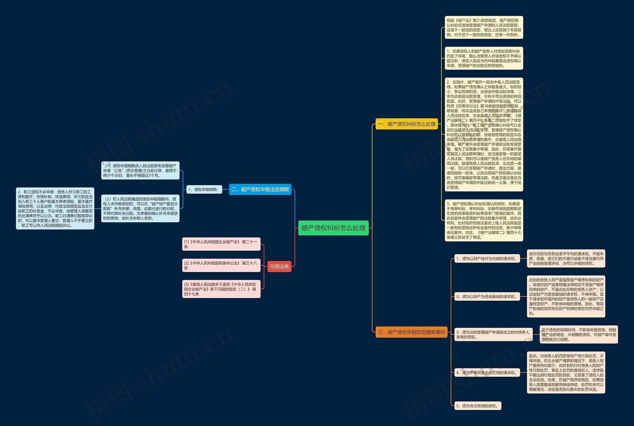 破产债权纠纷怎么处理思维导图
