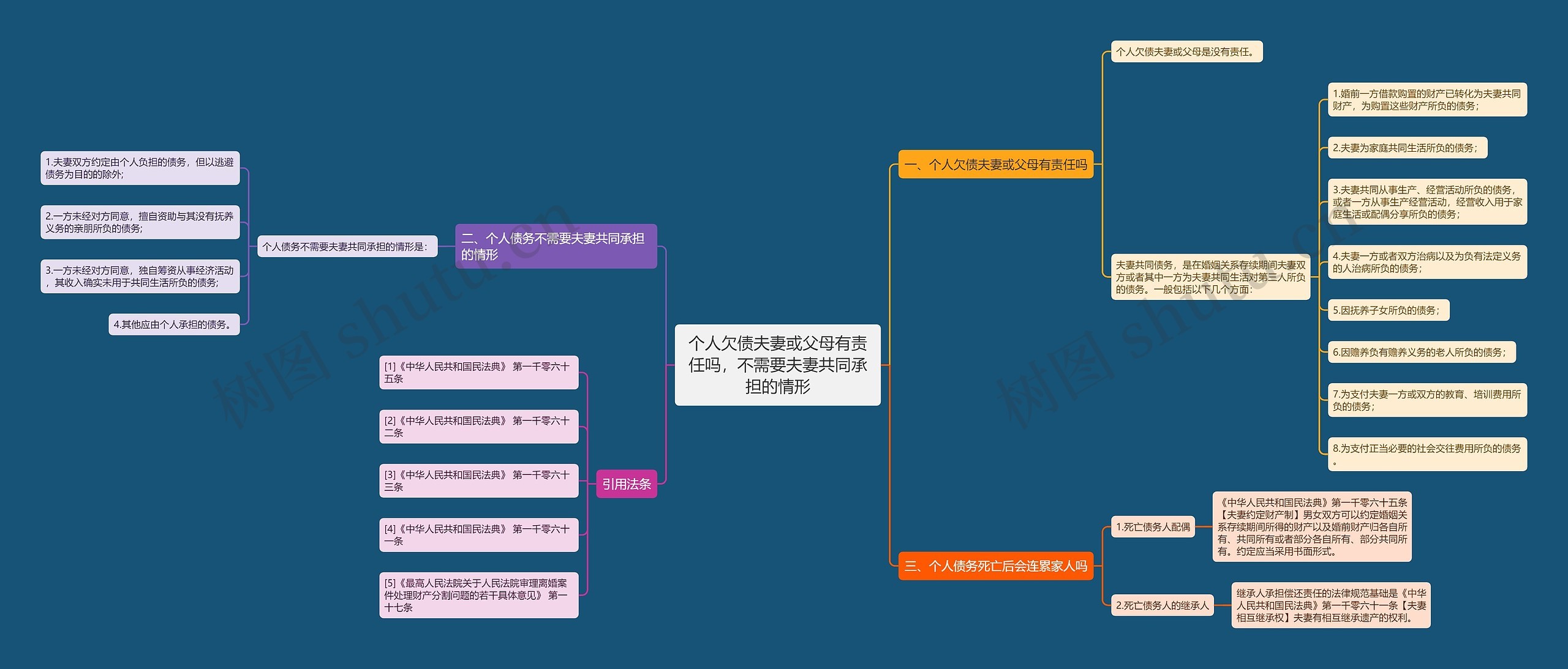 个人欠债夫妻或父母有责任吗，不需要夫妻共同承担的情形思维导图