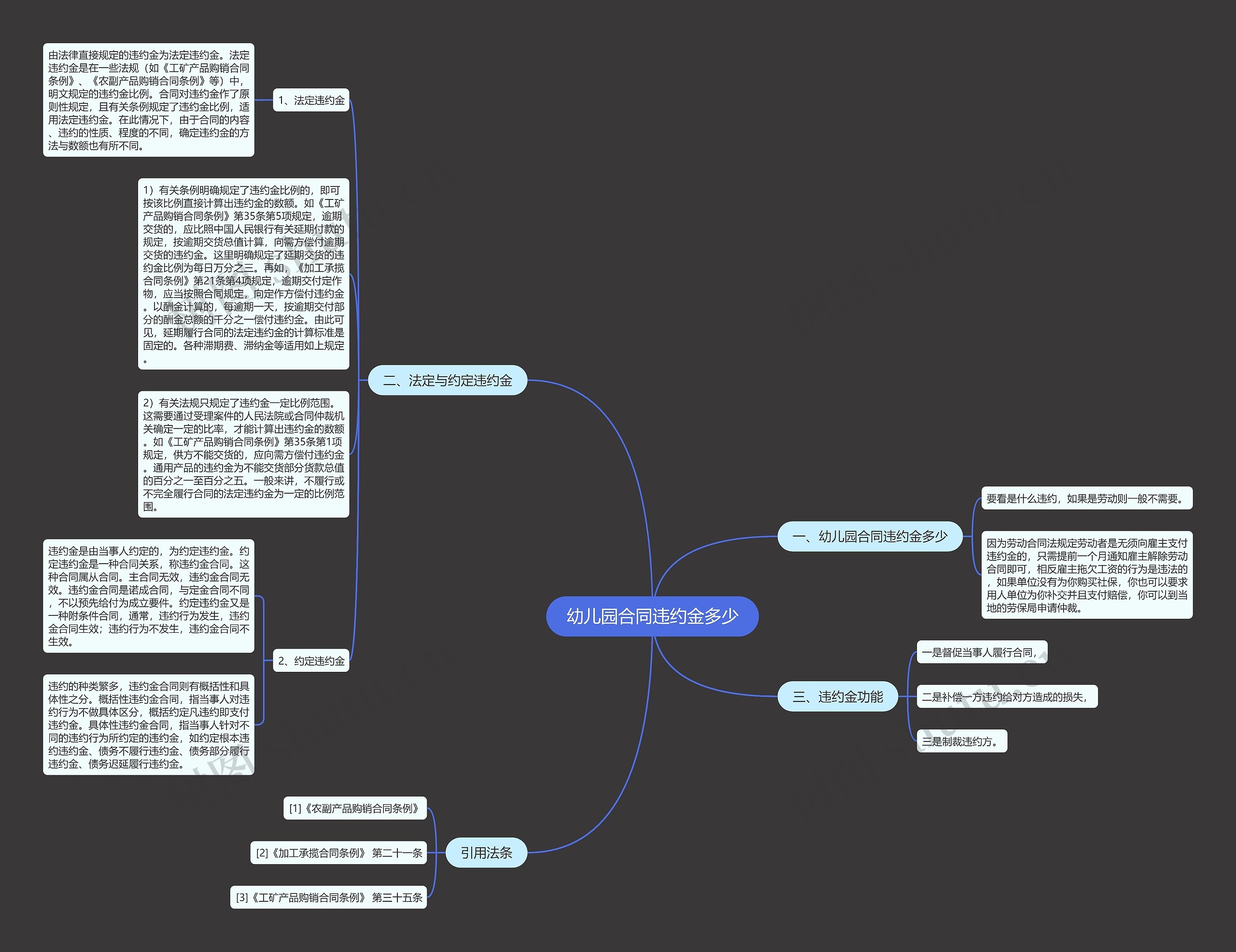 幼儿园合同违约金多少思维导图