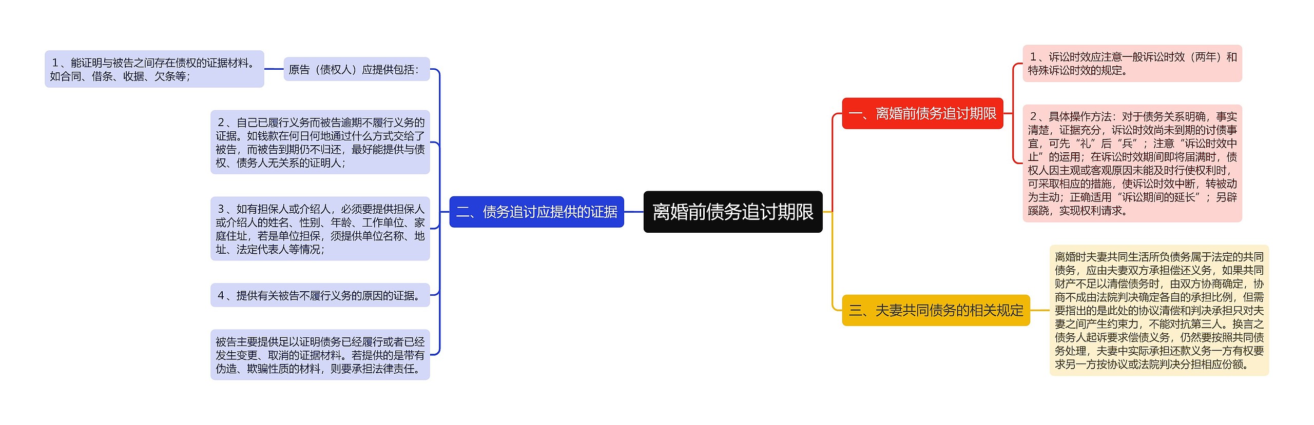 离婚前债务追讨期限思维导图