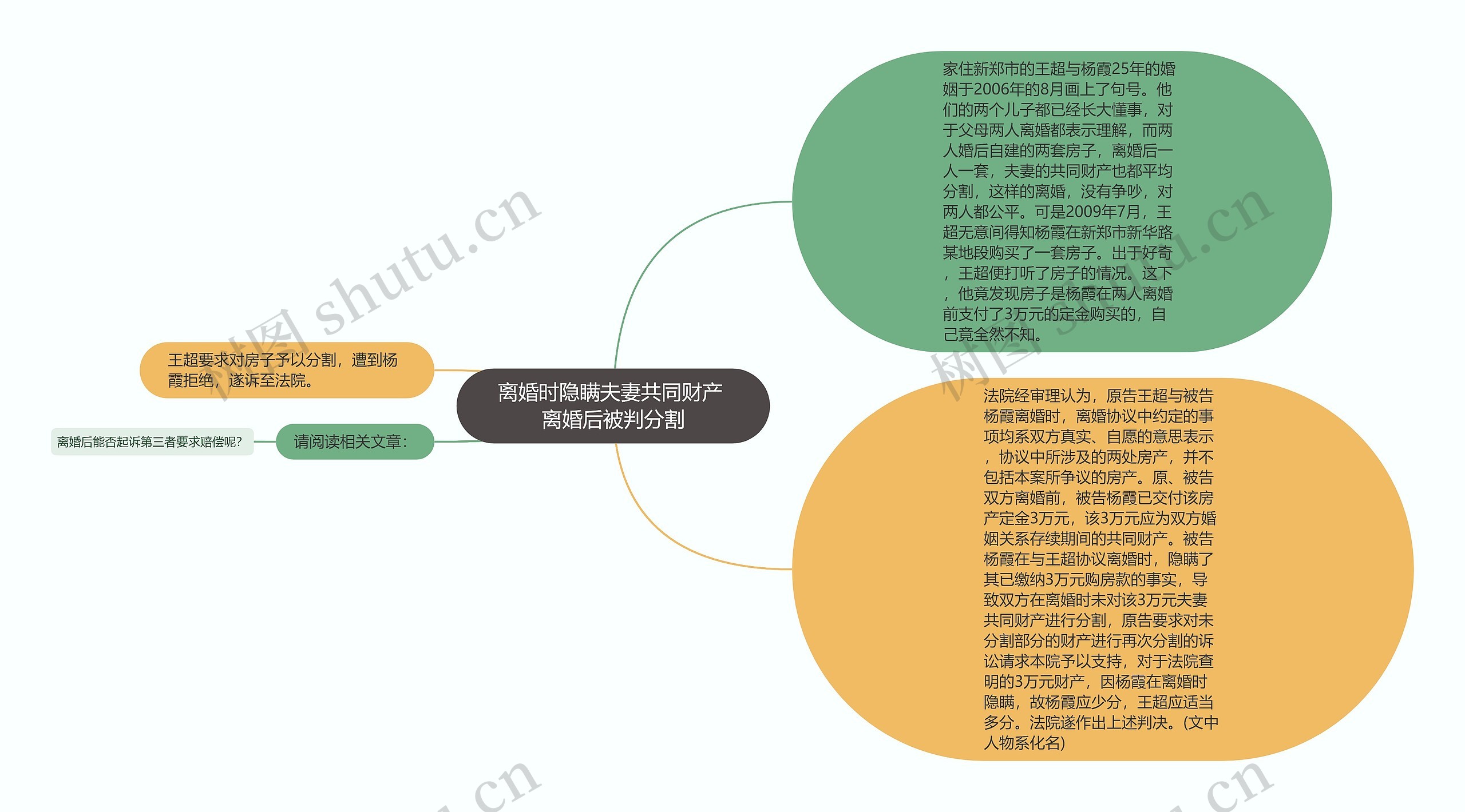 离婚时隐瞒夫妻共同财产 离婚后被判分割思维导图