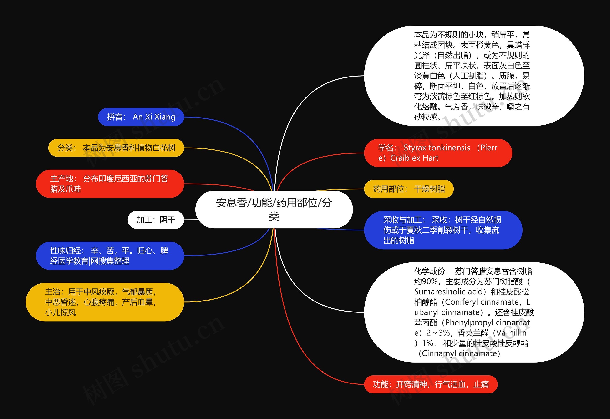 安息香/功能/药用部位/分类思维导图