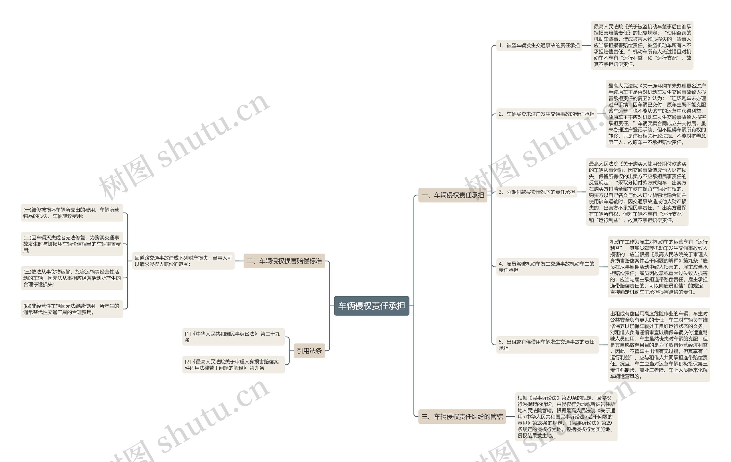 车辆侵权责任承担思维导图