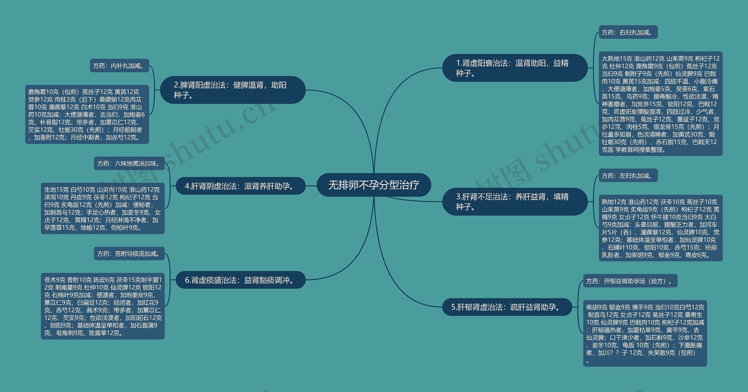 无排卵不孕分型治疗