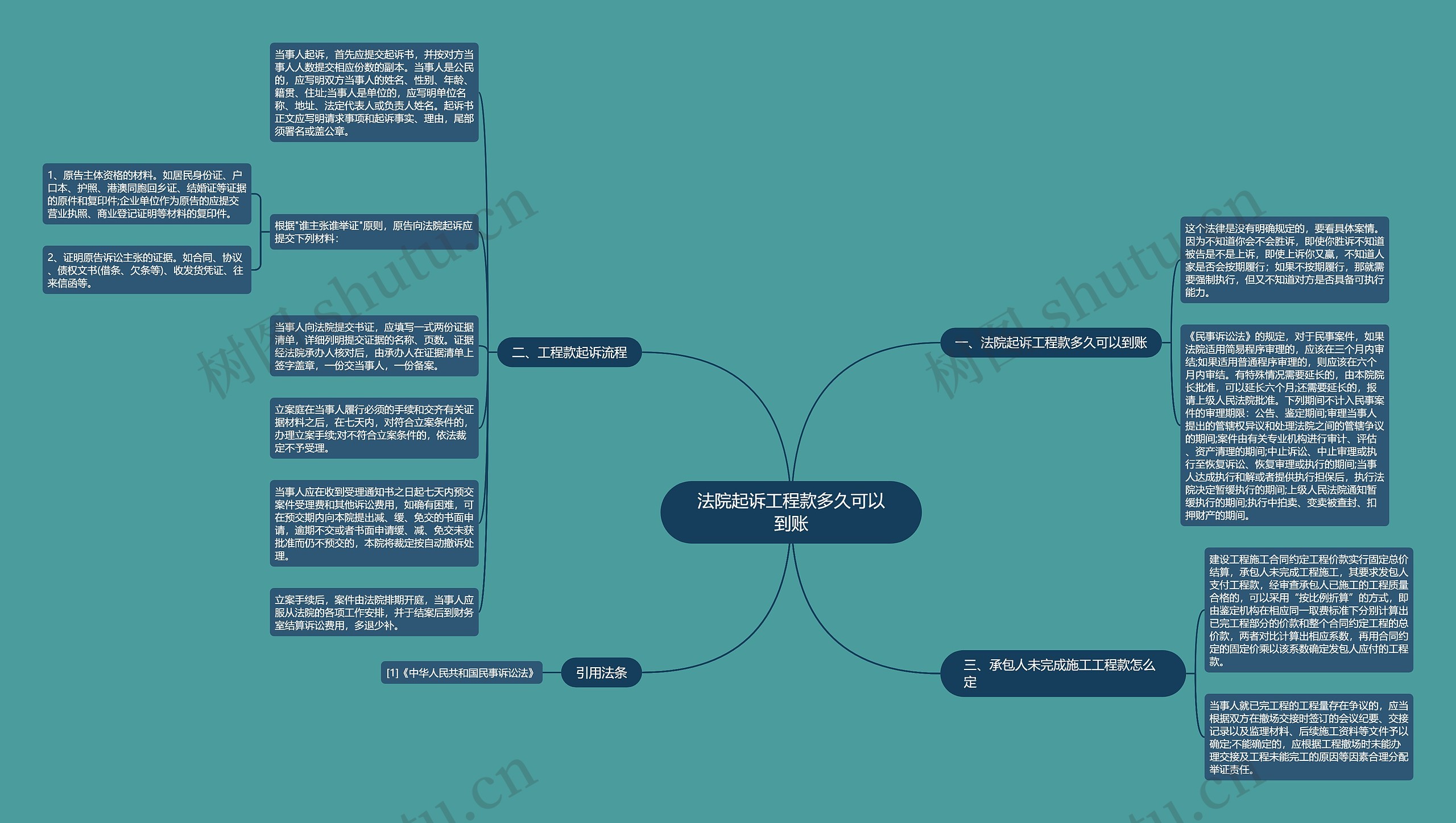 法院起诉工程款多久可以到账思维导图