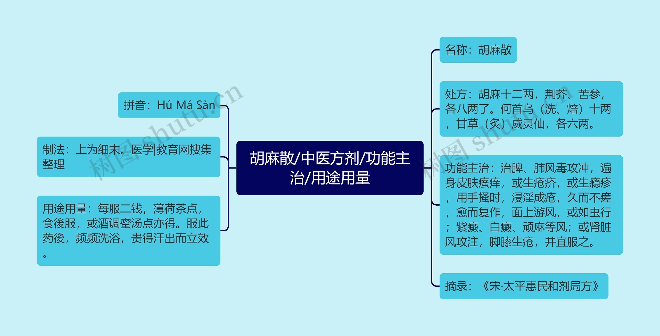 胡麻散/中医方剂/功能主治/用途用量思维导图