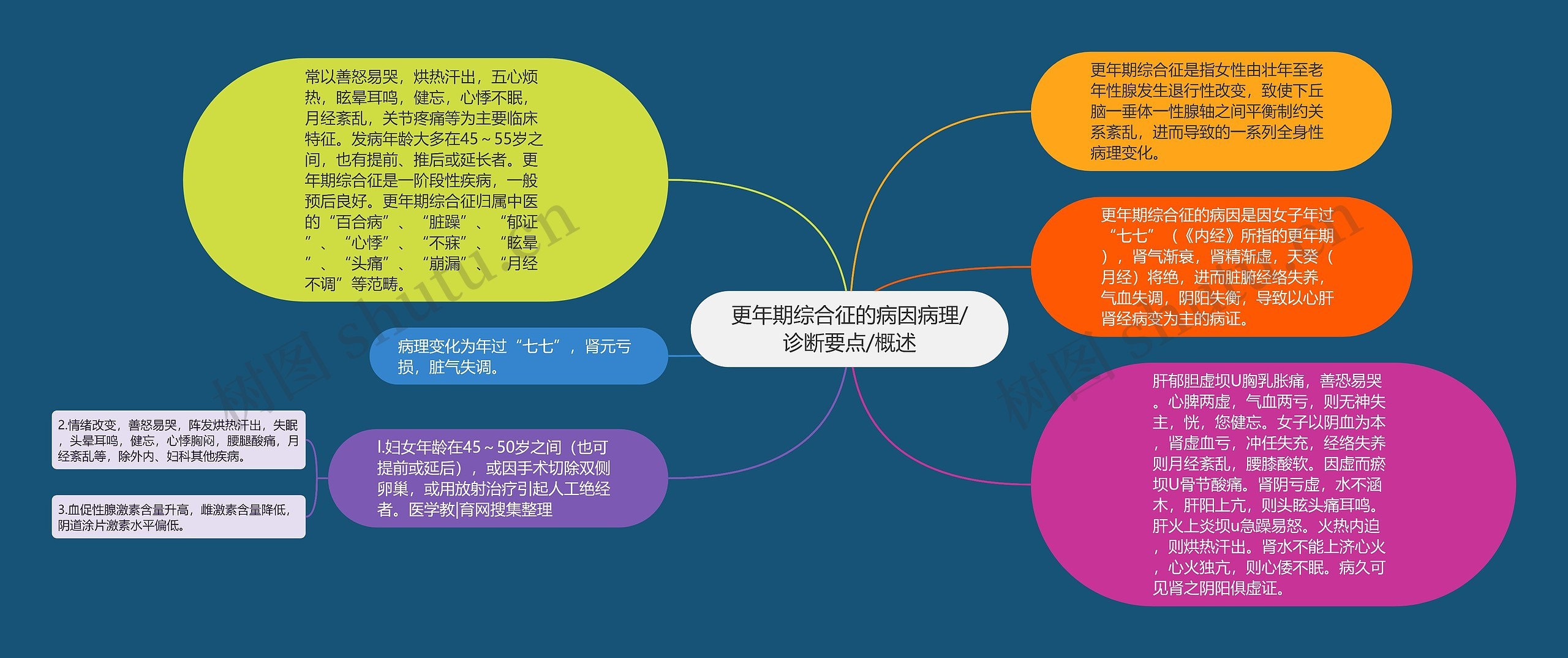 更年期综合征的病因病理/诊断要点/概述思维导图