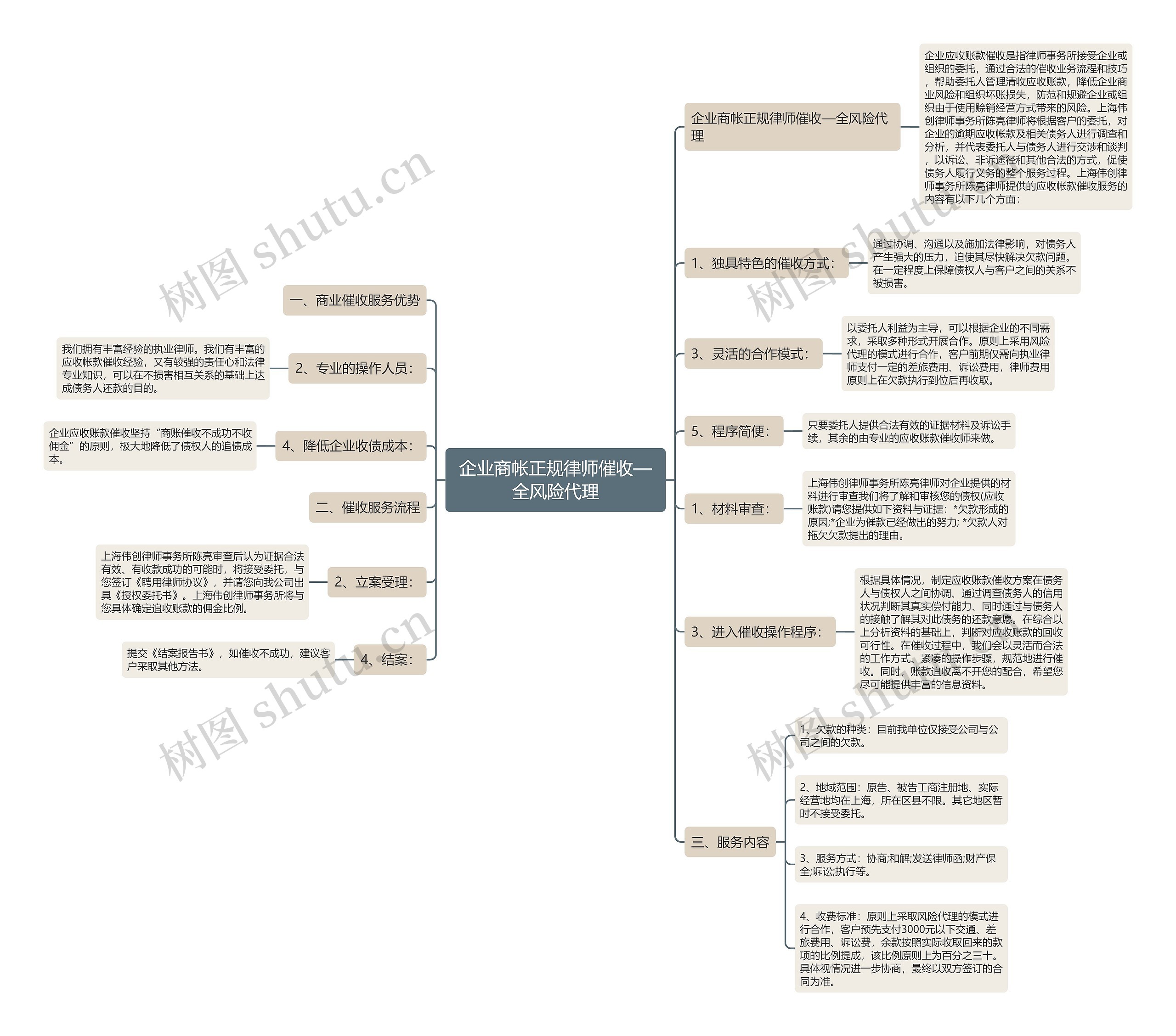 企业商帐正规律师催收—全风险代理思维导图
