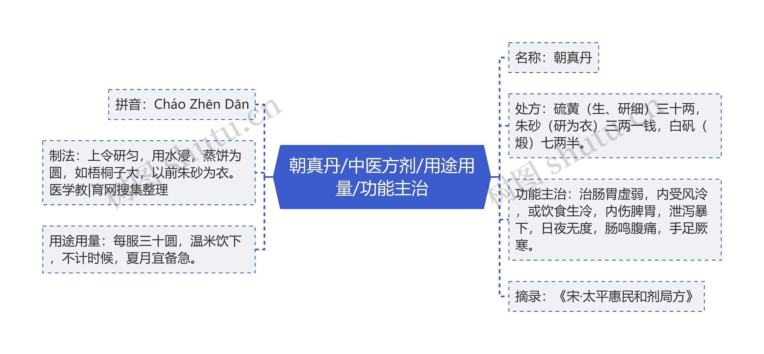 朝真丹/中医方剂/用途用量/功能主治