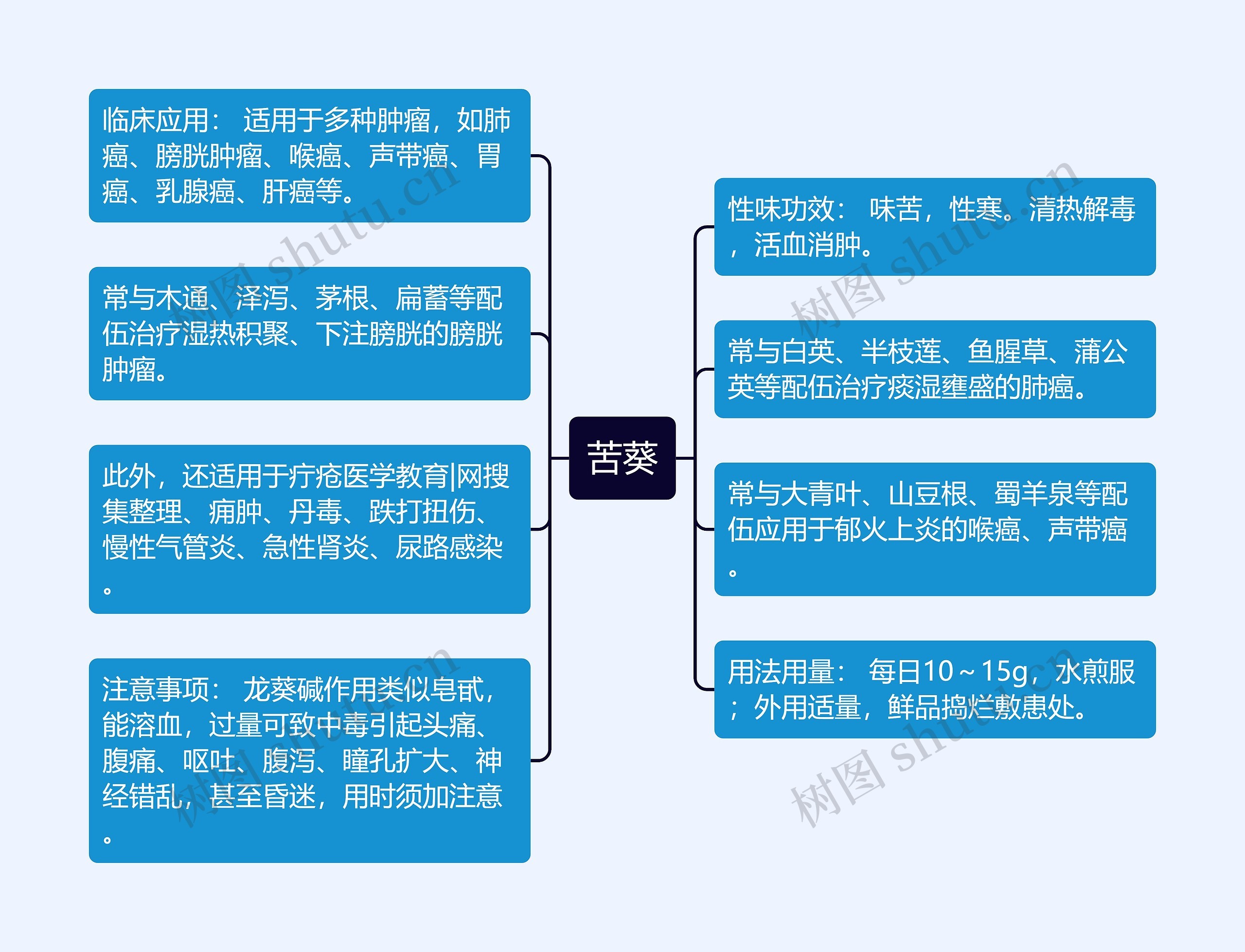 苦葵思维导图