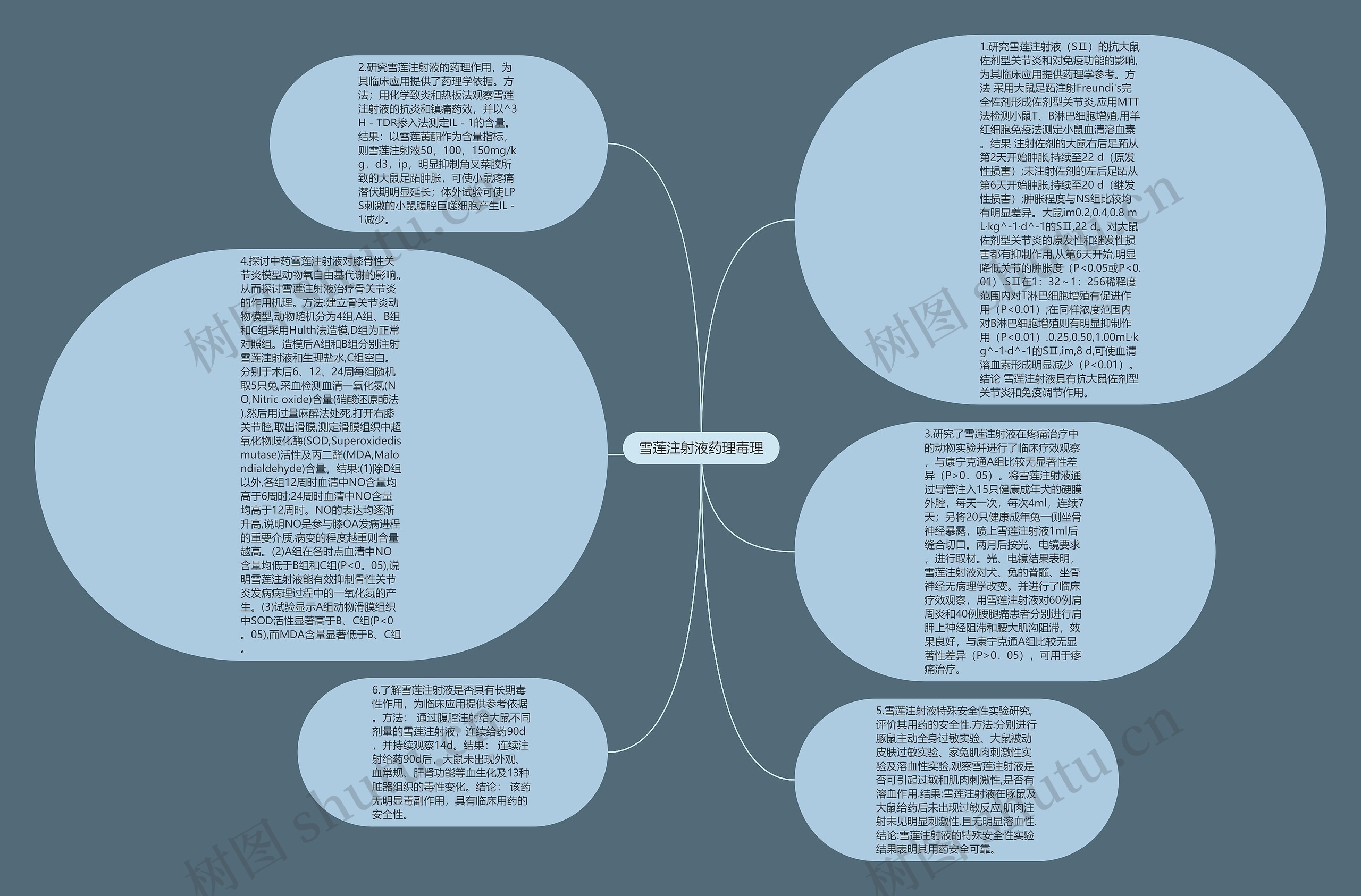 雪莲注射液药理毒理思维导图