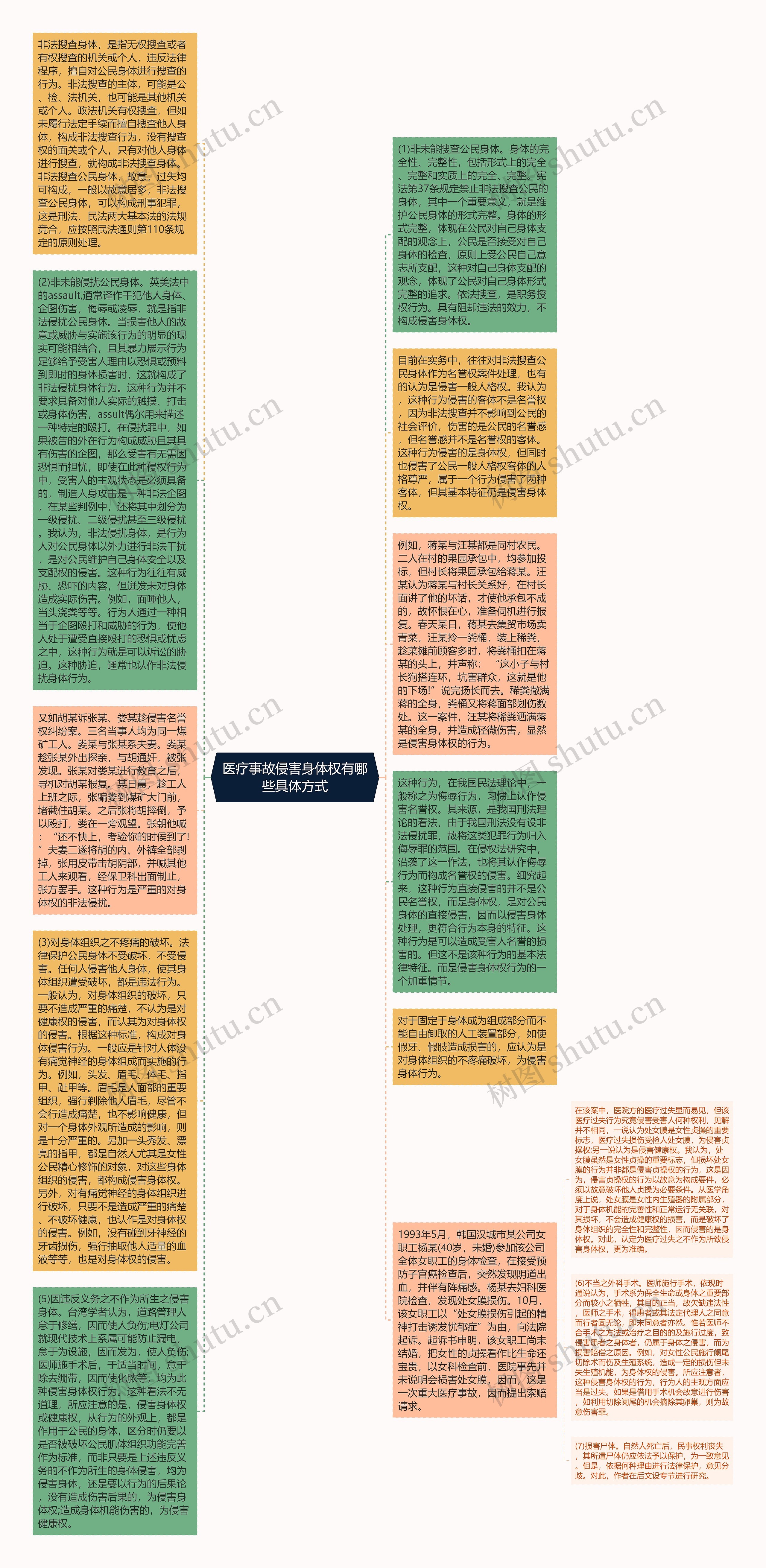 医疗事故侵害身体权有哪些具体方式思维导图