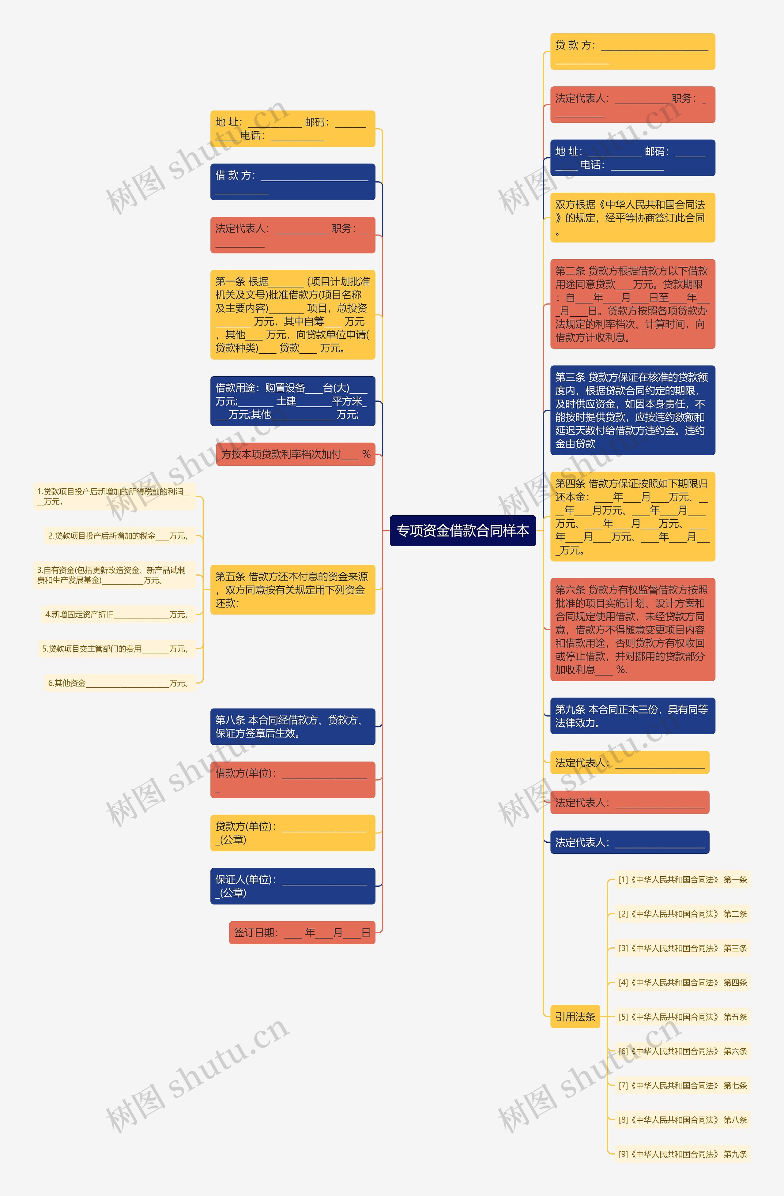 专项资金借款合同样本思维导图