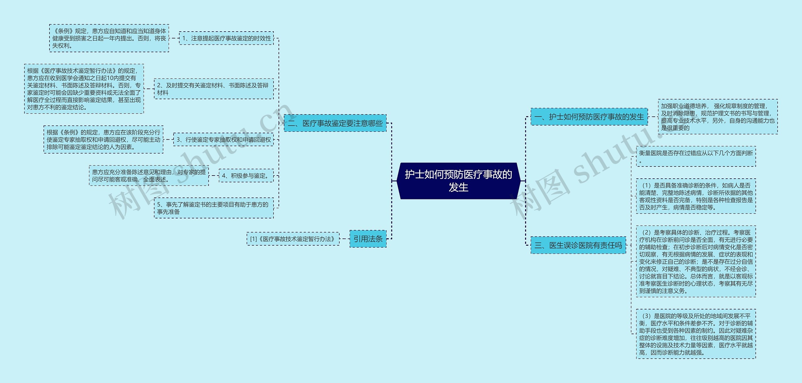 护士如何预防医疗事故的发生思维导图