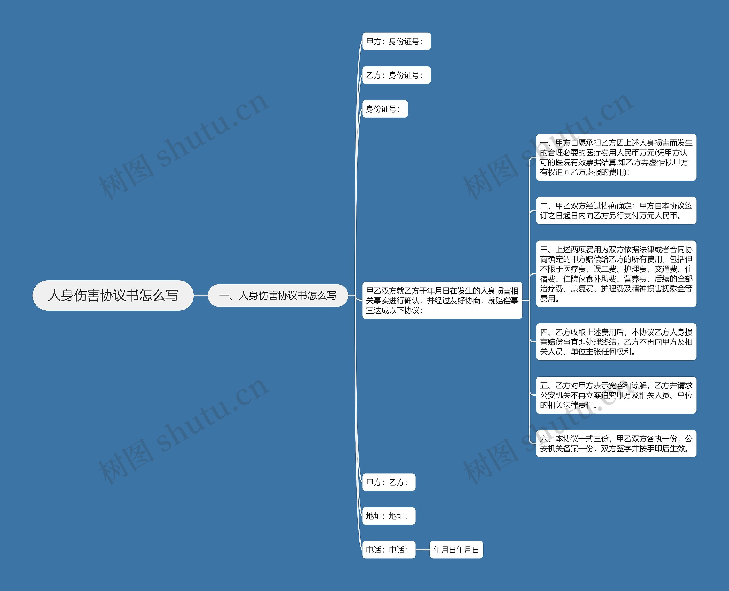 人身伤害协议书怎么写思维导图