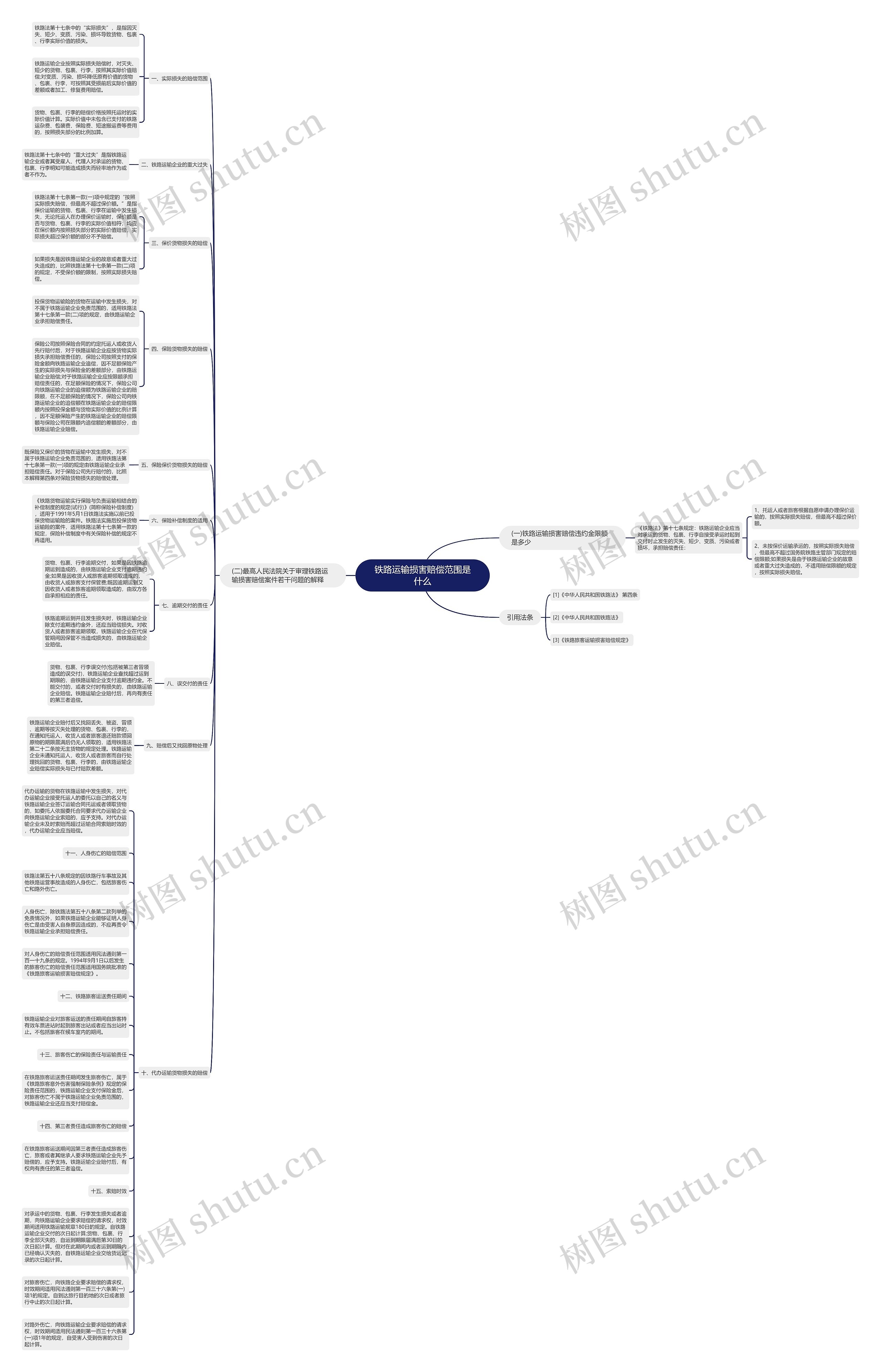 铁路运输损害赔偿范围是什么思维导图