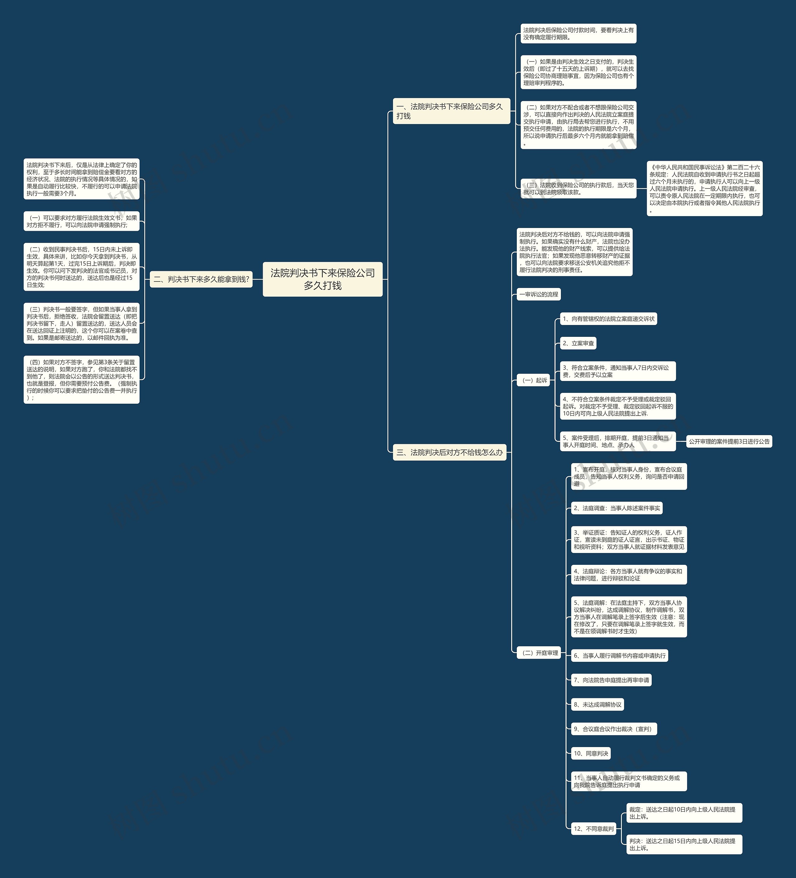 法院判决书下来保险公司多久打钱思维导图