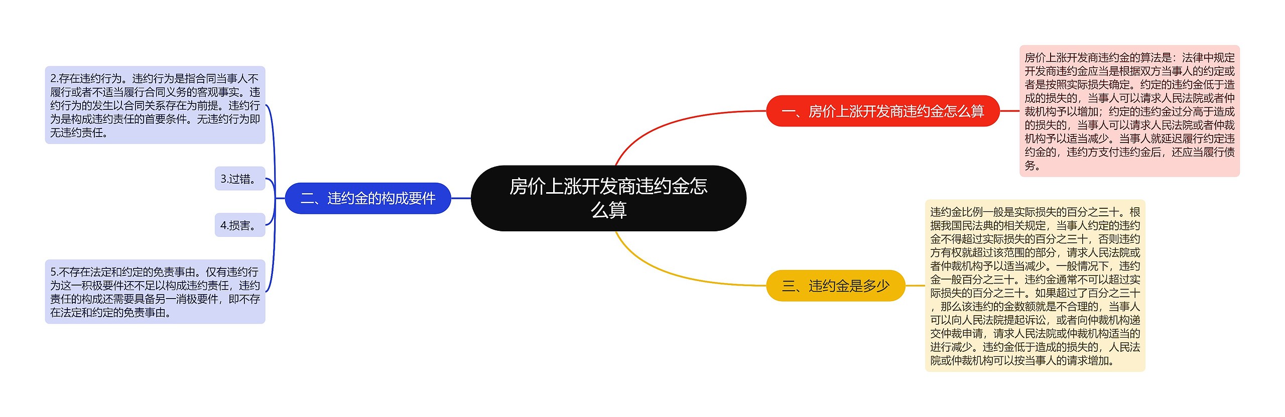 房价上涨开发商违约金怎么算思维导图