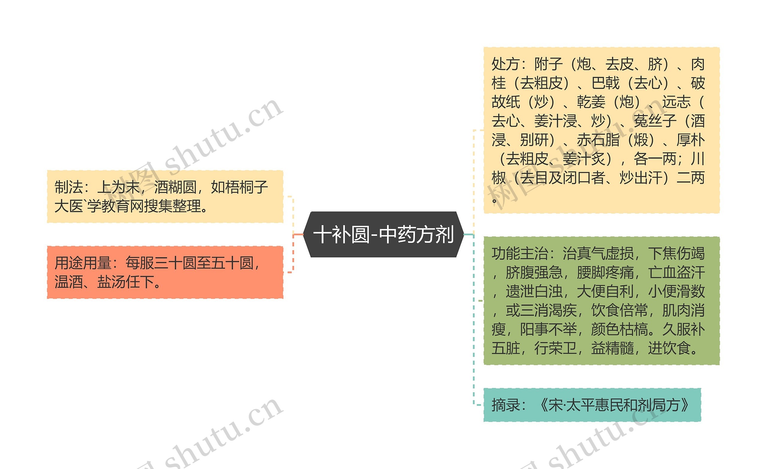 十补圆-中药方剂思维导图