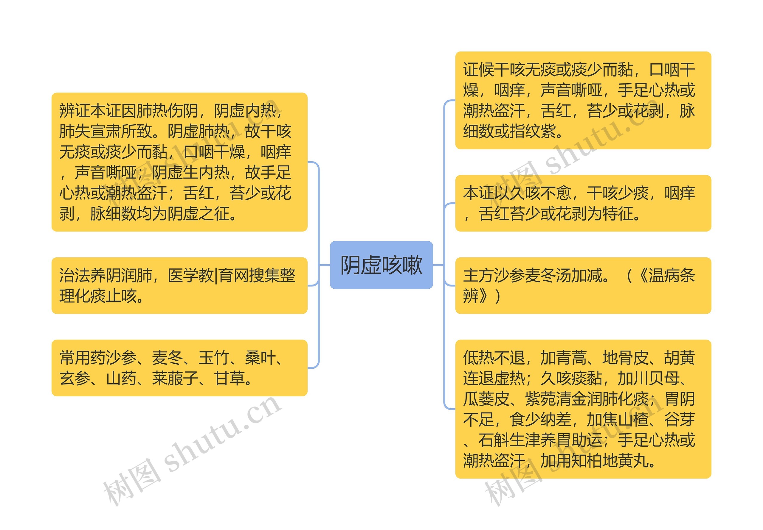 阴虚咳嗽