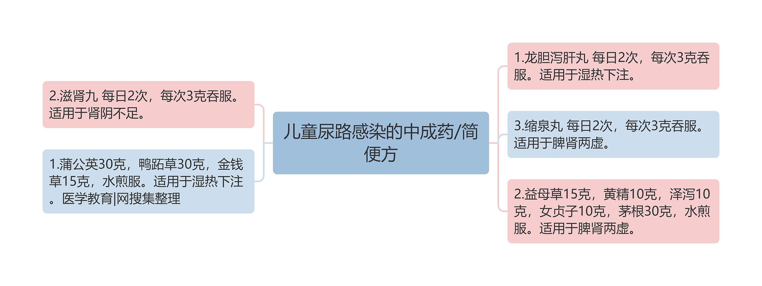 儿童尿路感染的中成药/简便方