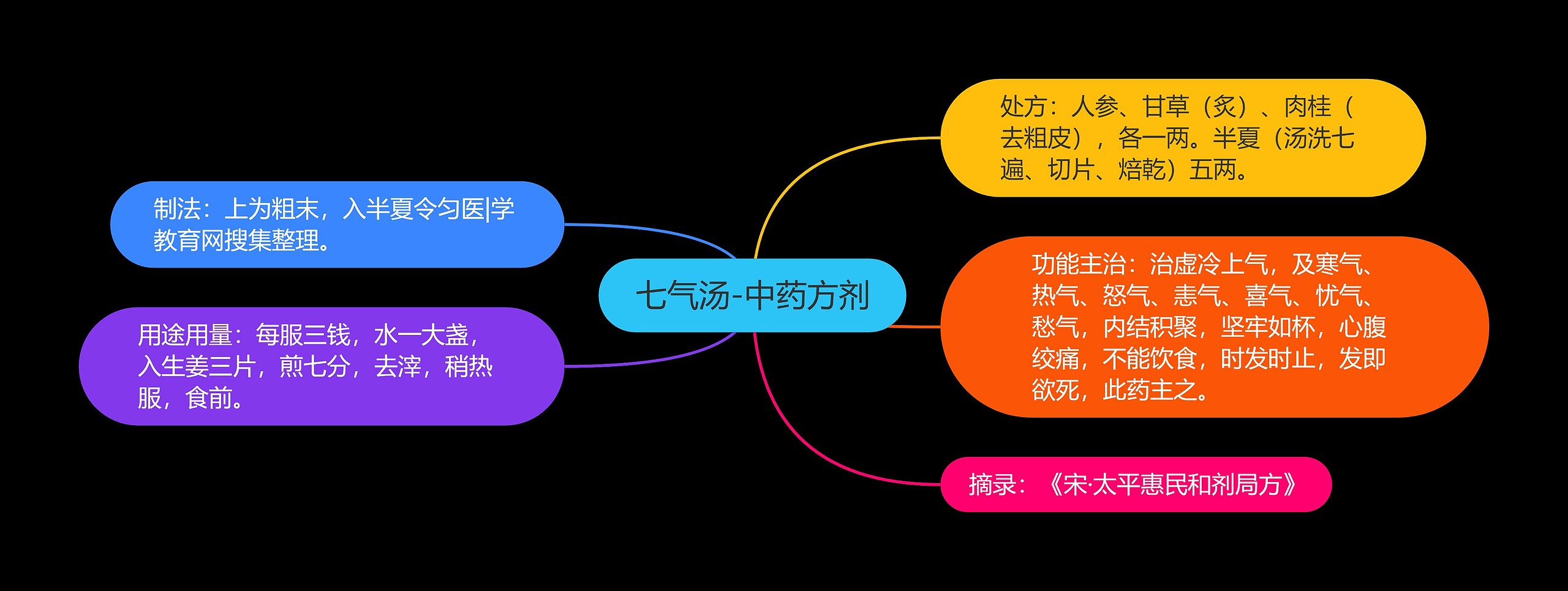 七气汤-中药方剂