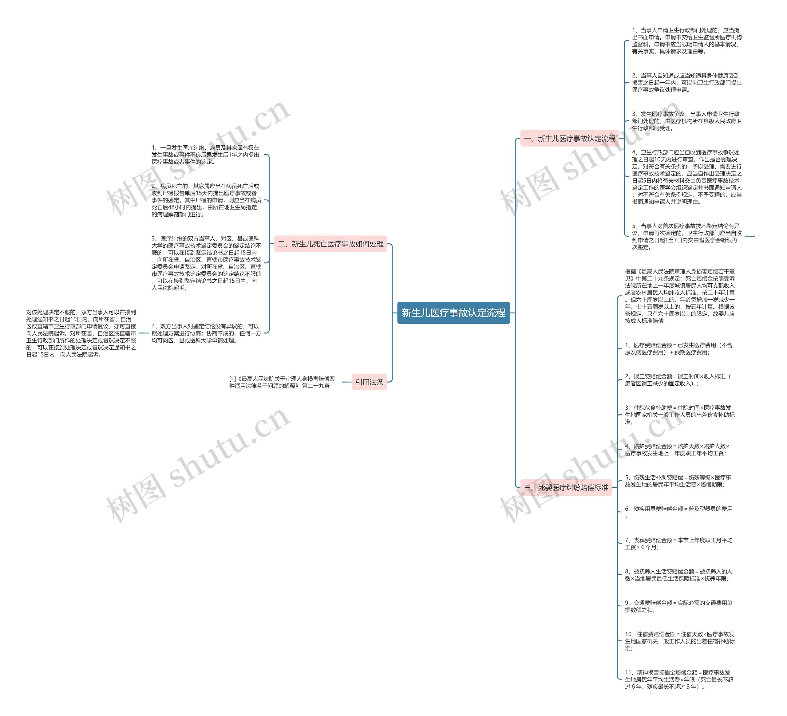 新生儿医疗事故认定流程思维导图