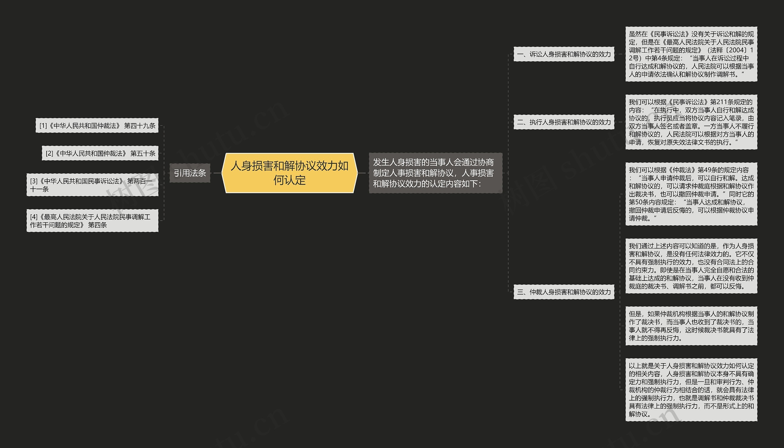 人身损害和解协议效力如何认定思维导图