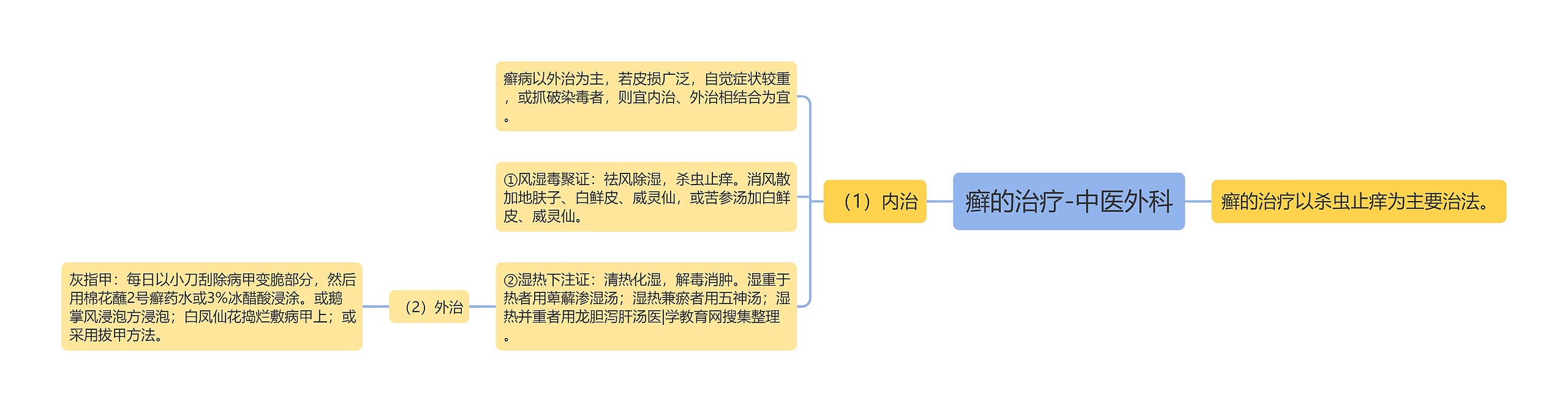 癣的治疗-中医外科思维导图