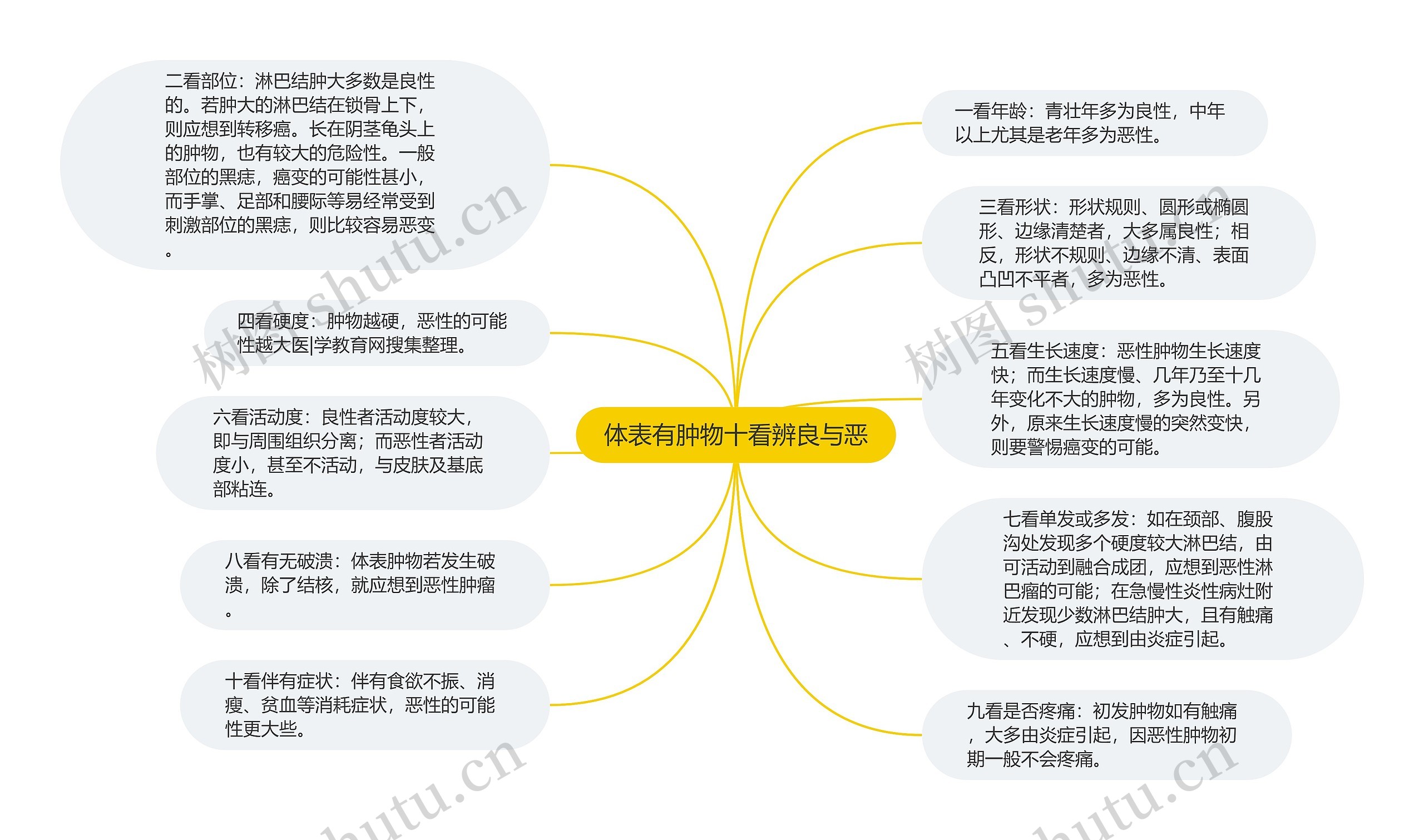 体表有肿物十看辨良与恶思维导图