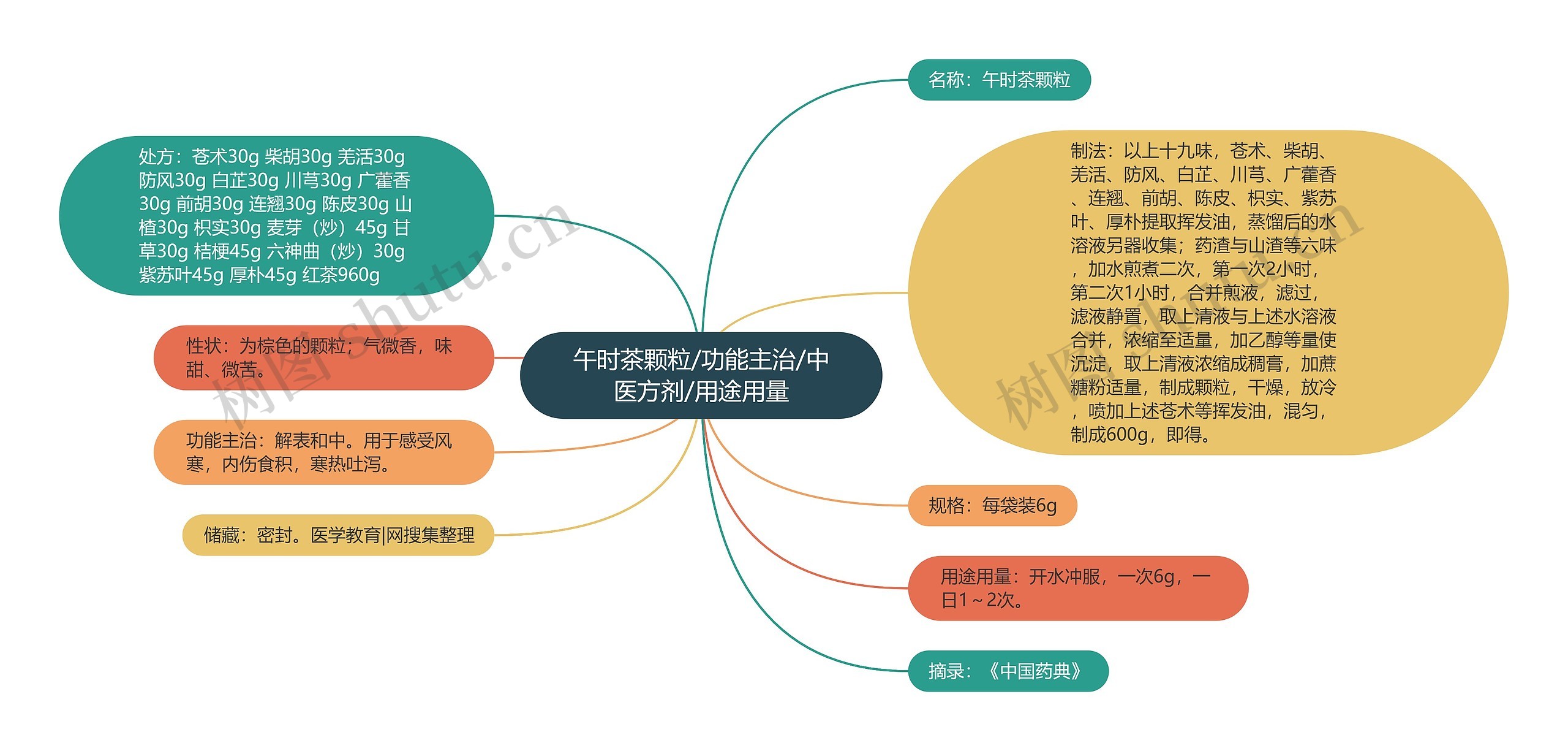 午时茶颗粒/功能主治/中医方剂/用途用量 午时茶颗粒/功能主治/中医方剂/用途用量