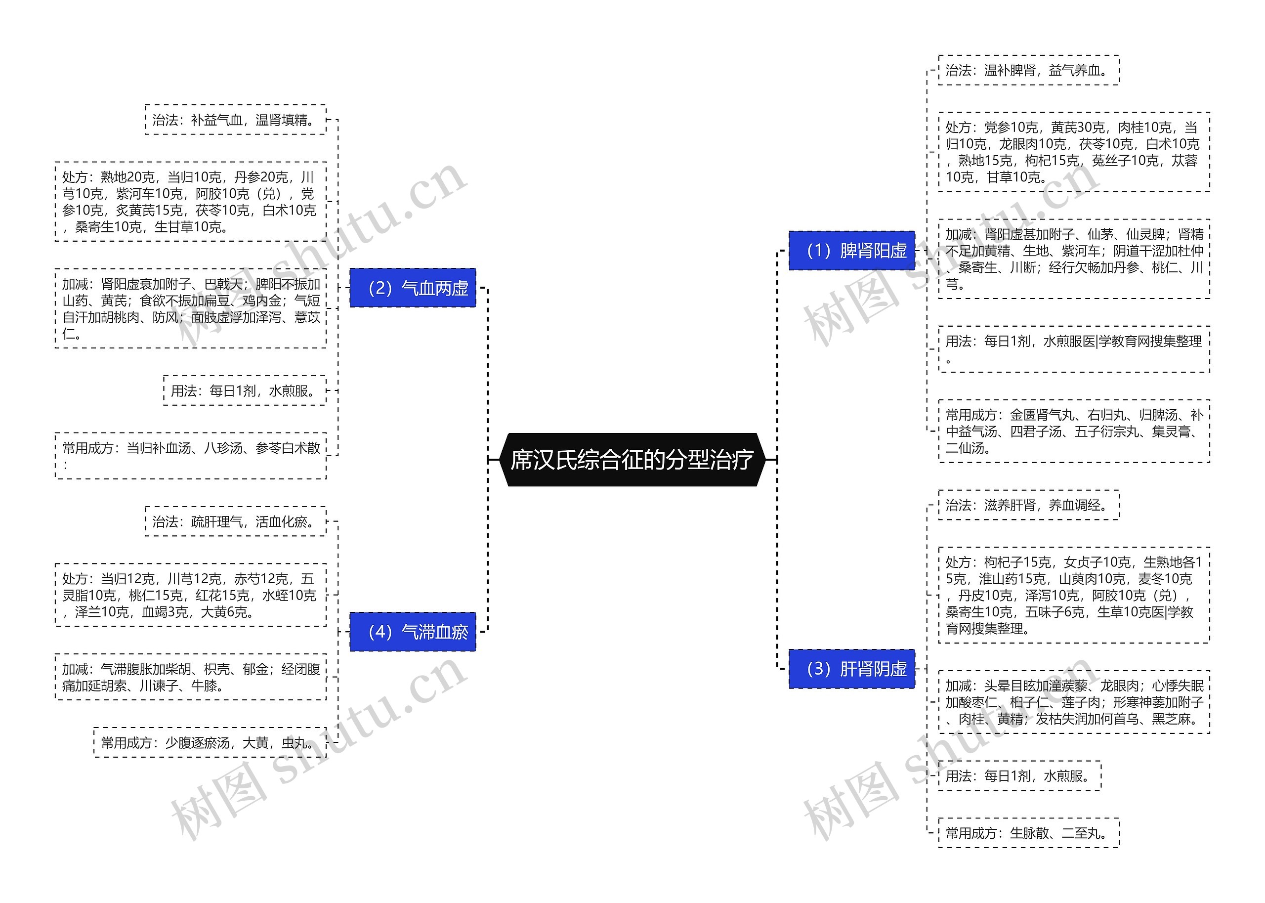 席汉氏综合征的分型治疗 席汉氏综合征的分型治疗