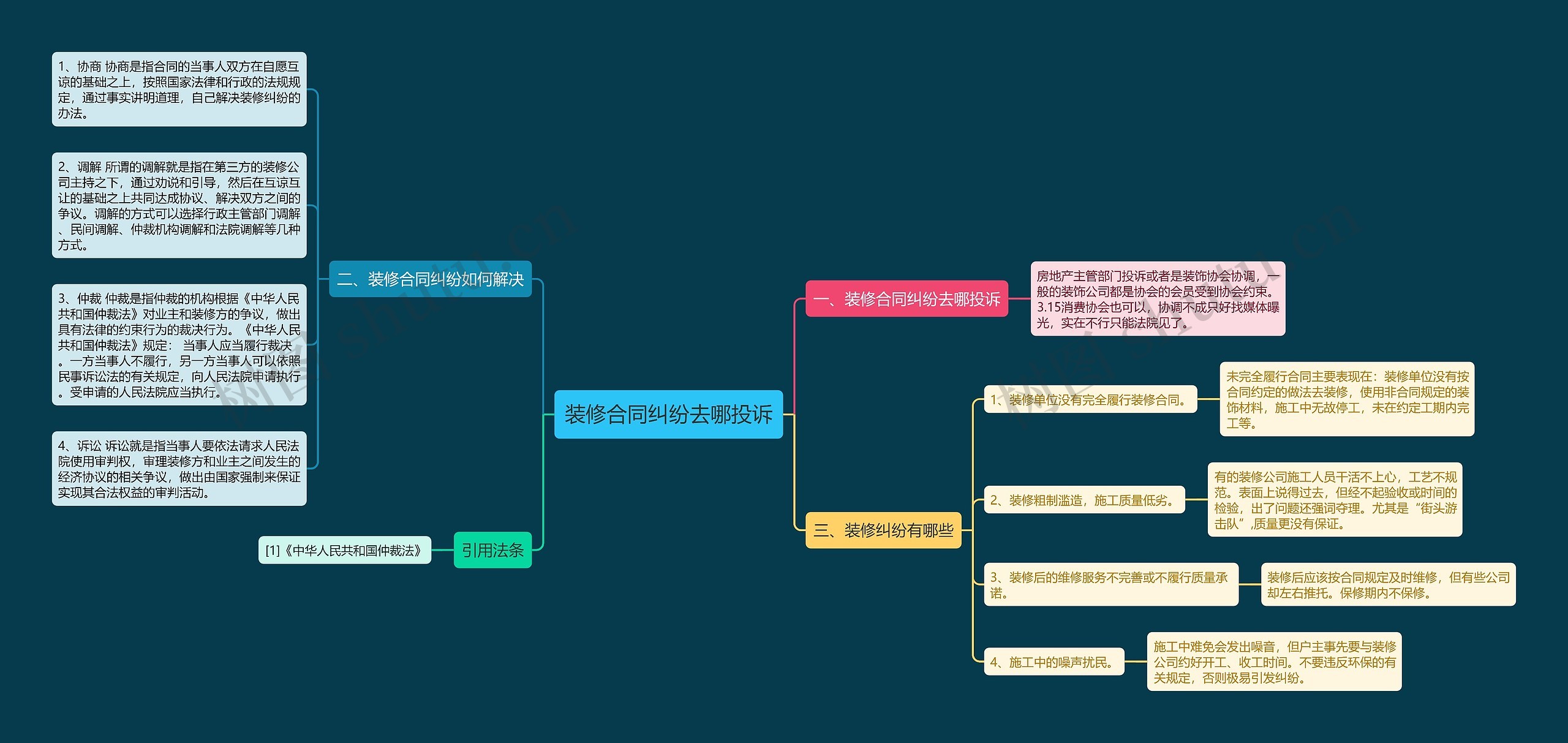 装修合同纠纷去哪投诉思维导图