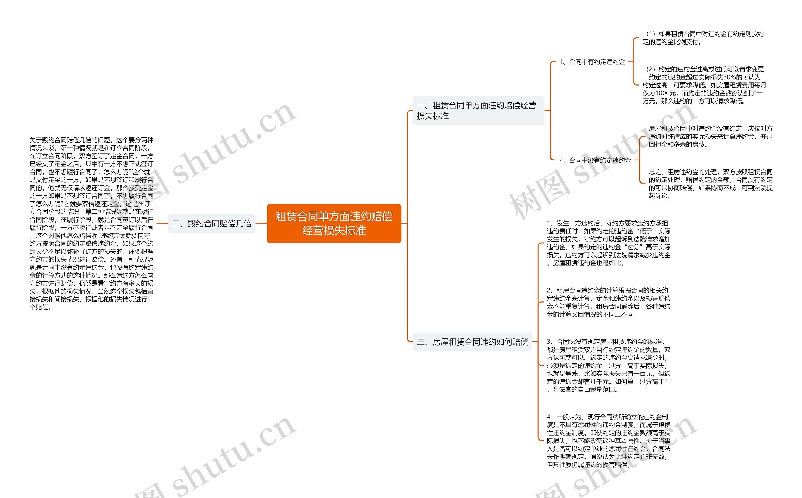 租赁合同单方面违约赔偿经营损失标准思维导图